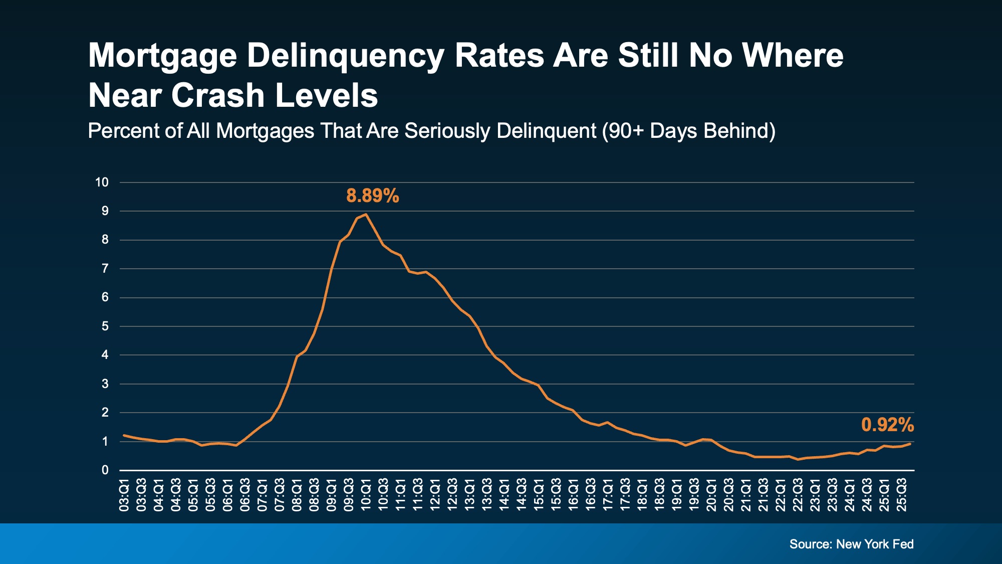 Chart comparing current serious mortgage delinquency rates to housing crash levels