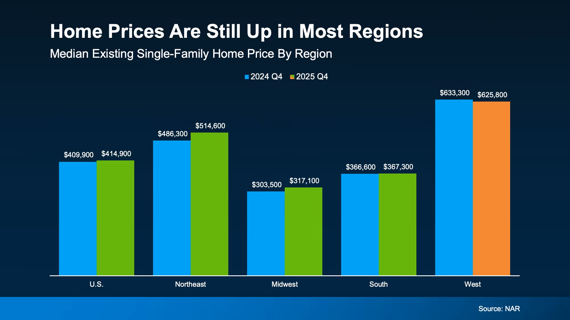 Regional chart showing home prices rising or holding steady in most parts of the country
