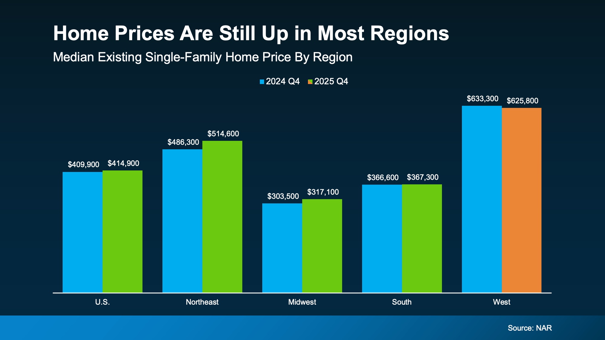 Regional chart showing home prices rising or holding steady in most parts of the country