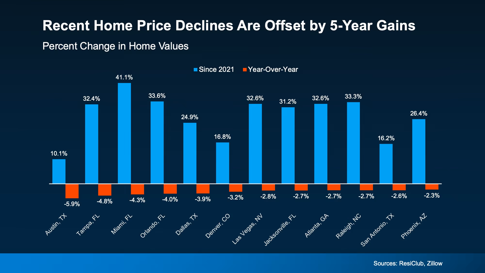 Chart showing that markets with recent price declines are still well above values from 5 years ago