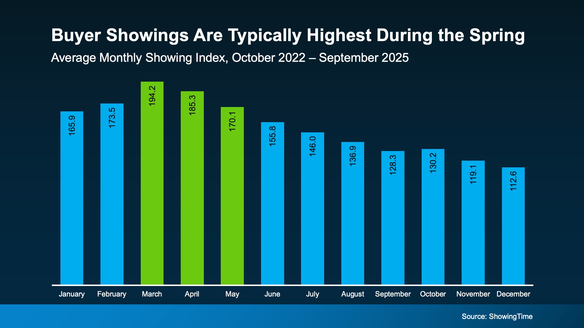 Chart showing more buyers are typically active during the spring housing market