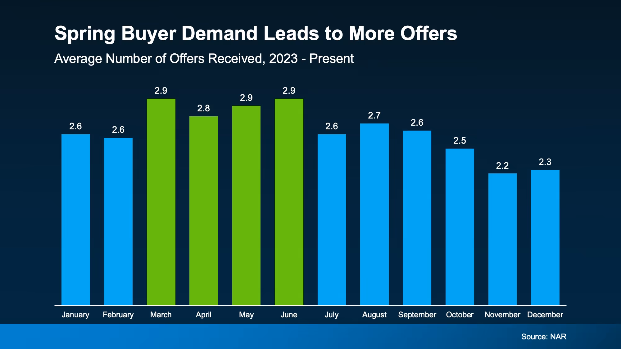 Graphic showing spring sellers may have a better chance of receiving stronger offers