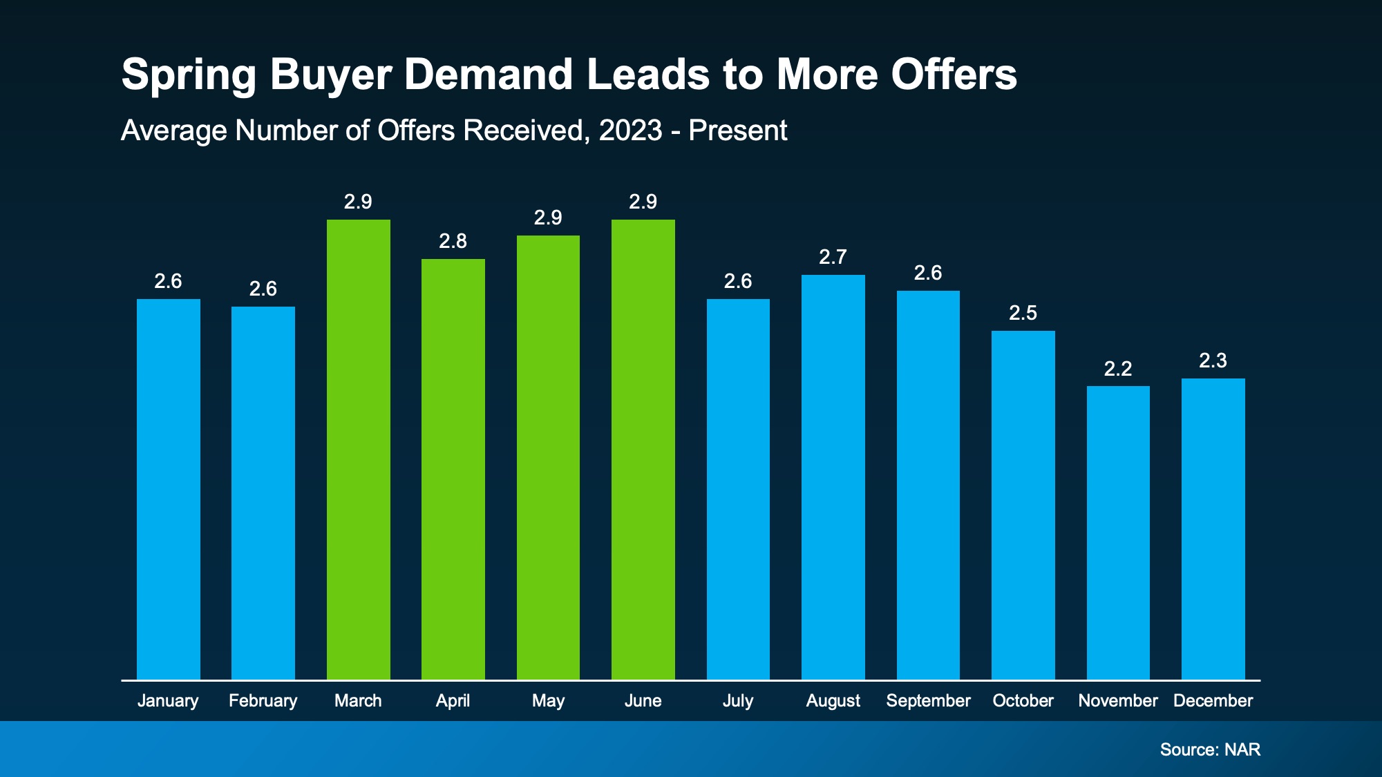 Graphic showing spring sellers may have a better chance of receiving stronger offers