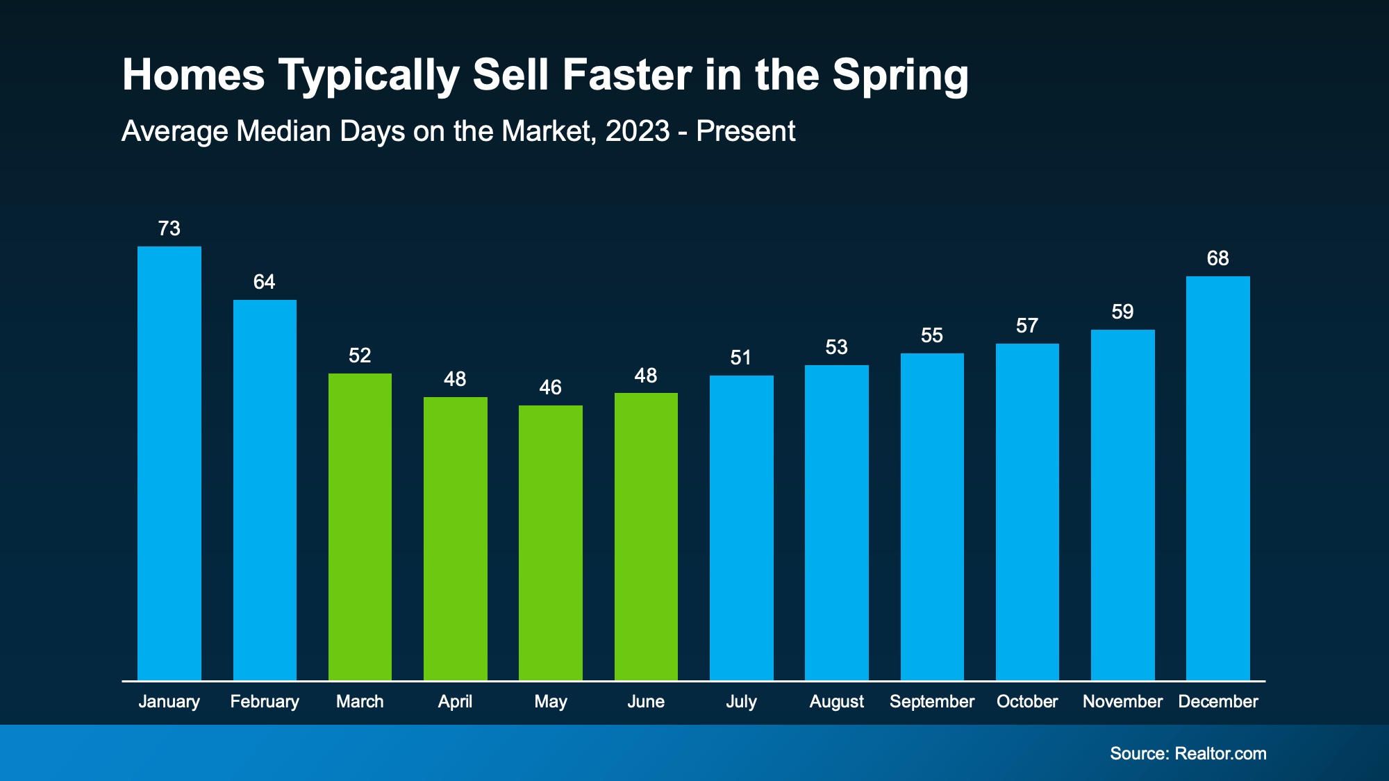 Chart showing homes usually sell faster in spring than in winter