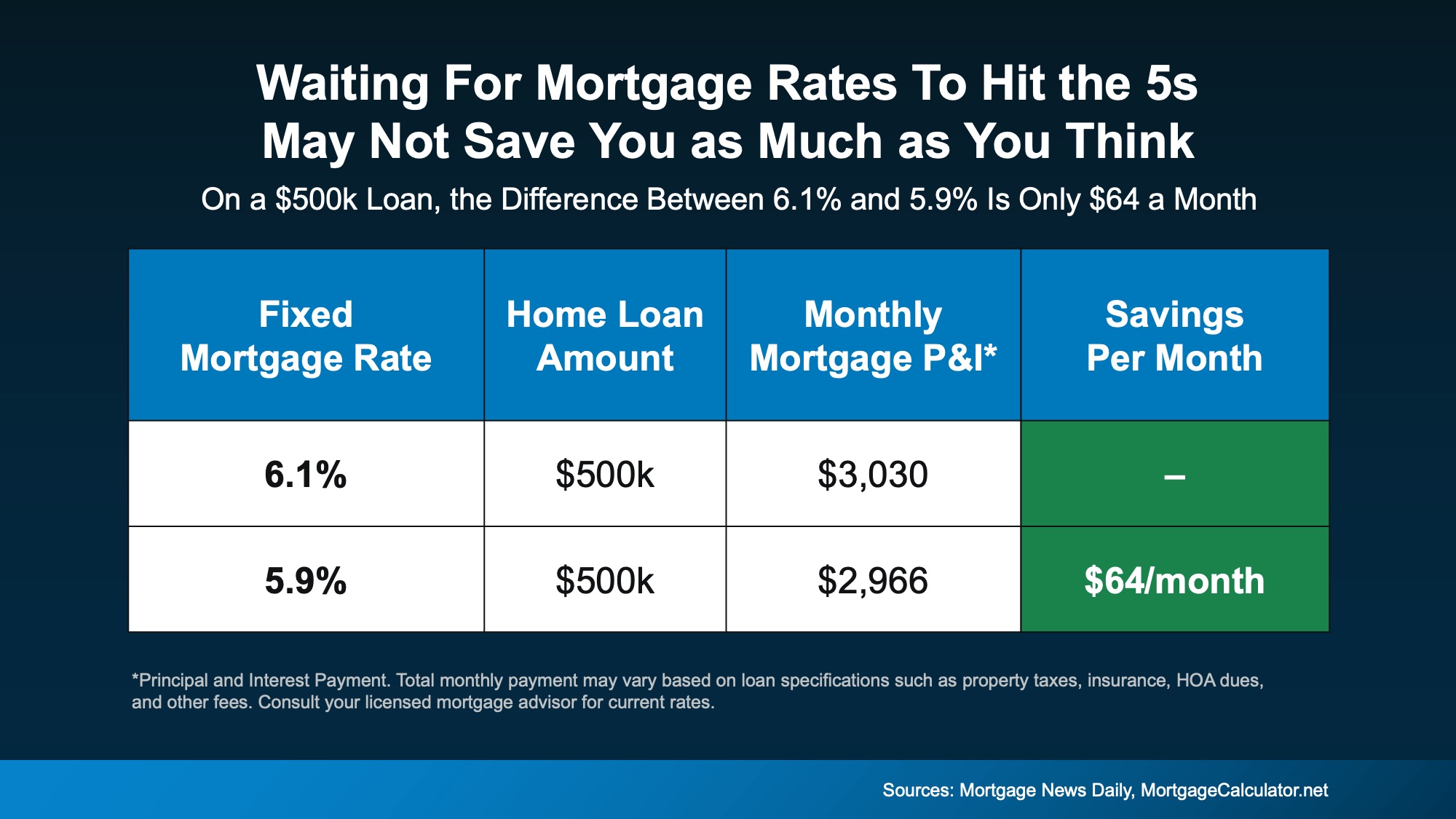 Chart showing mortgage rate outlook and why waiting for a much lower rate may not pay off