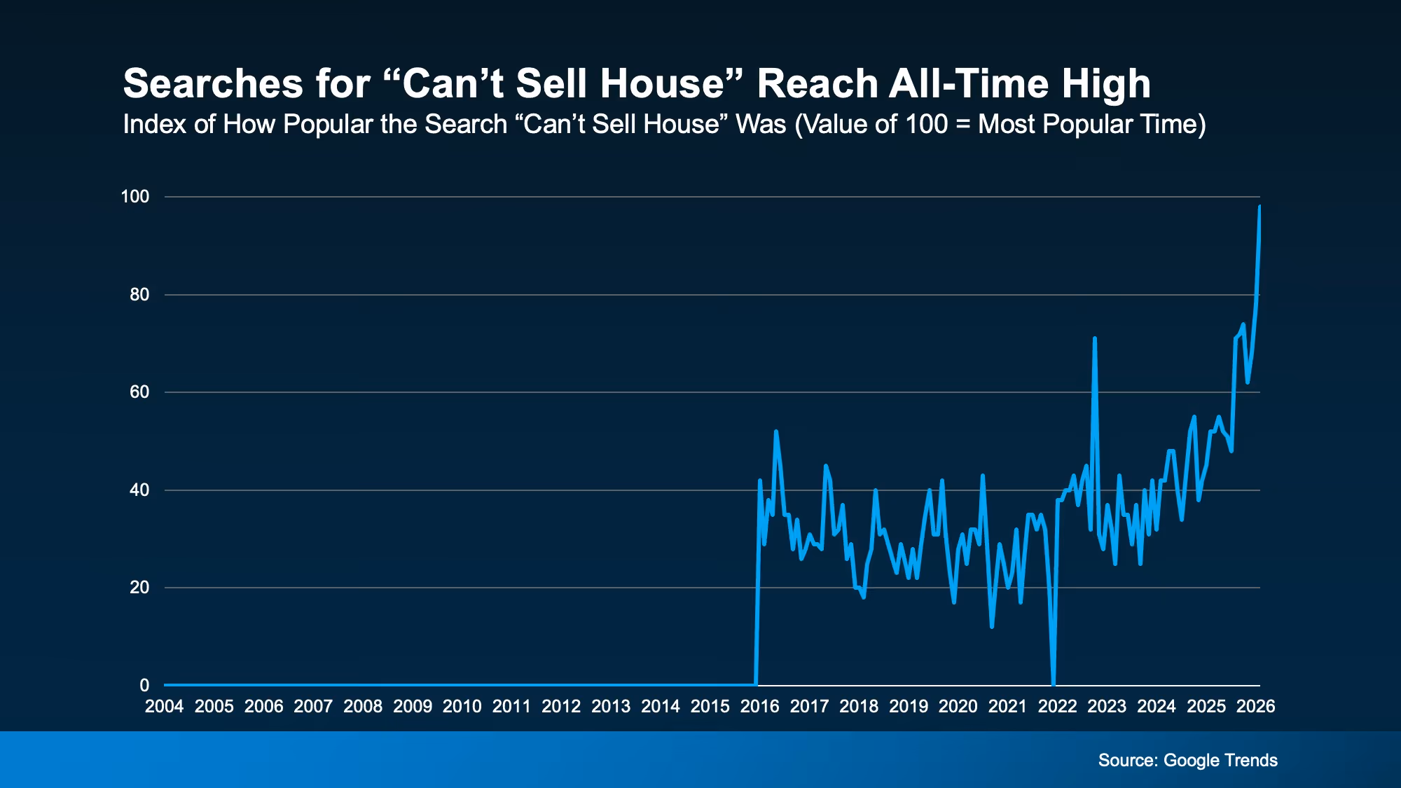 Graphic showing common reasons a home listing is not receiving offers