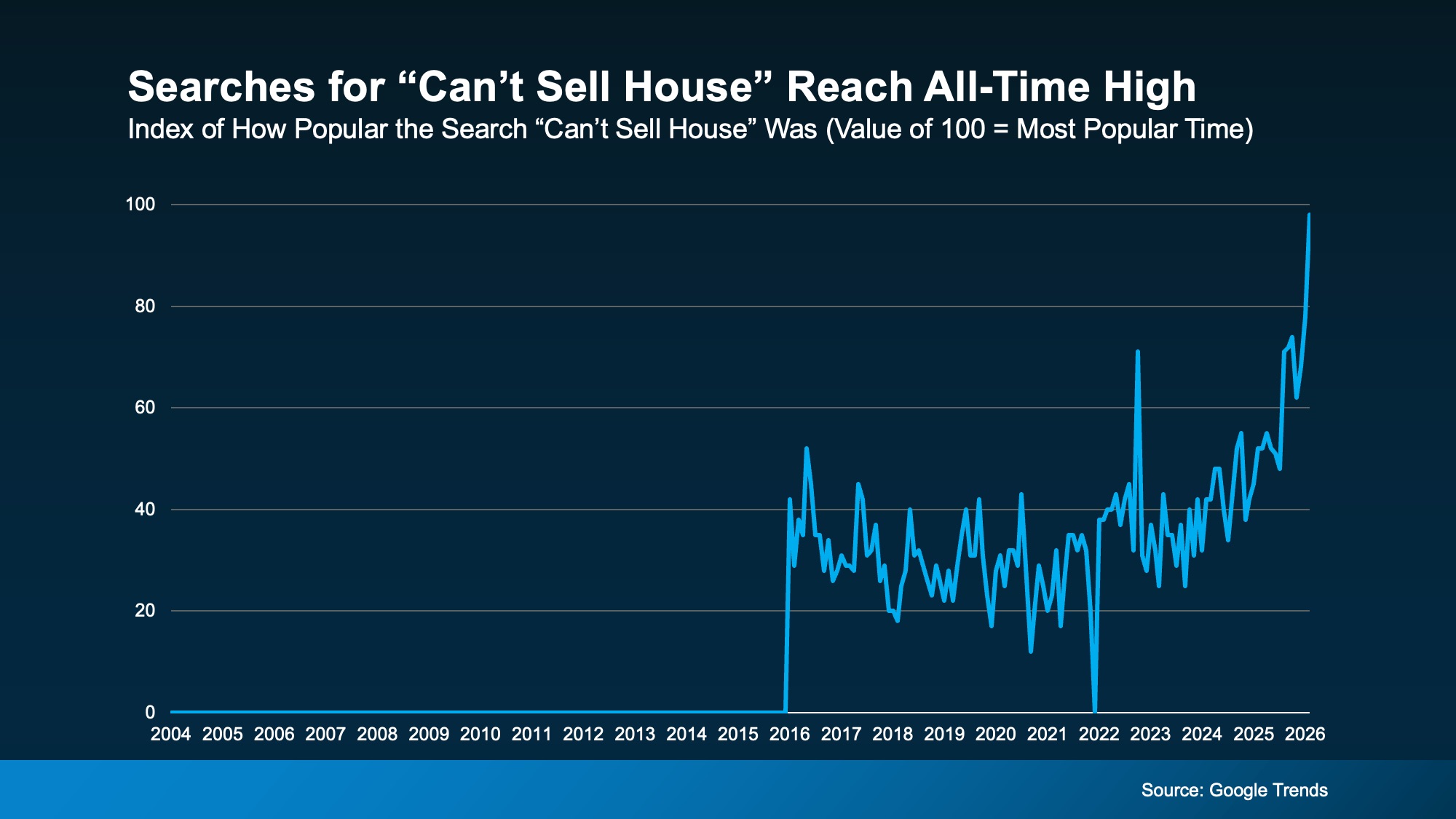 Graphic showing common reasons a home listing is not receiving offers