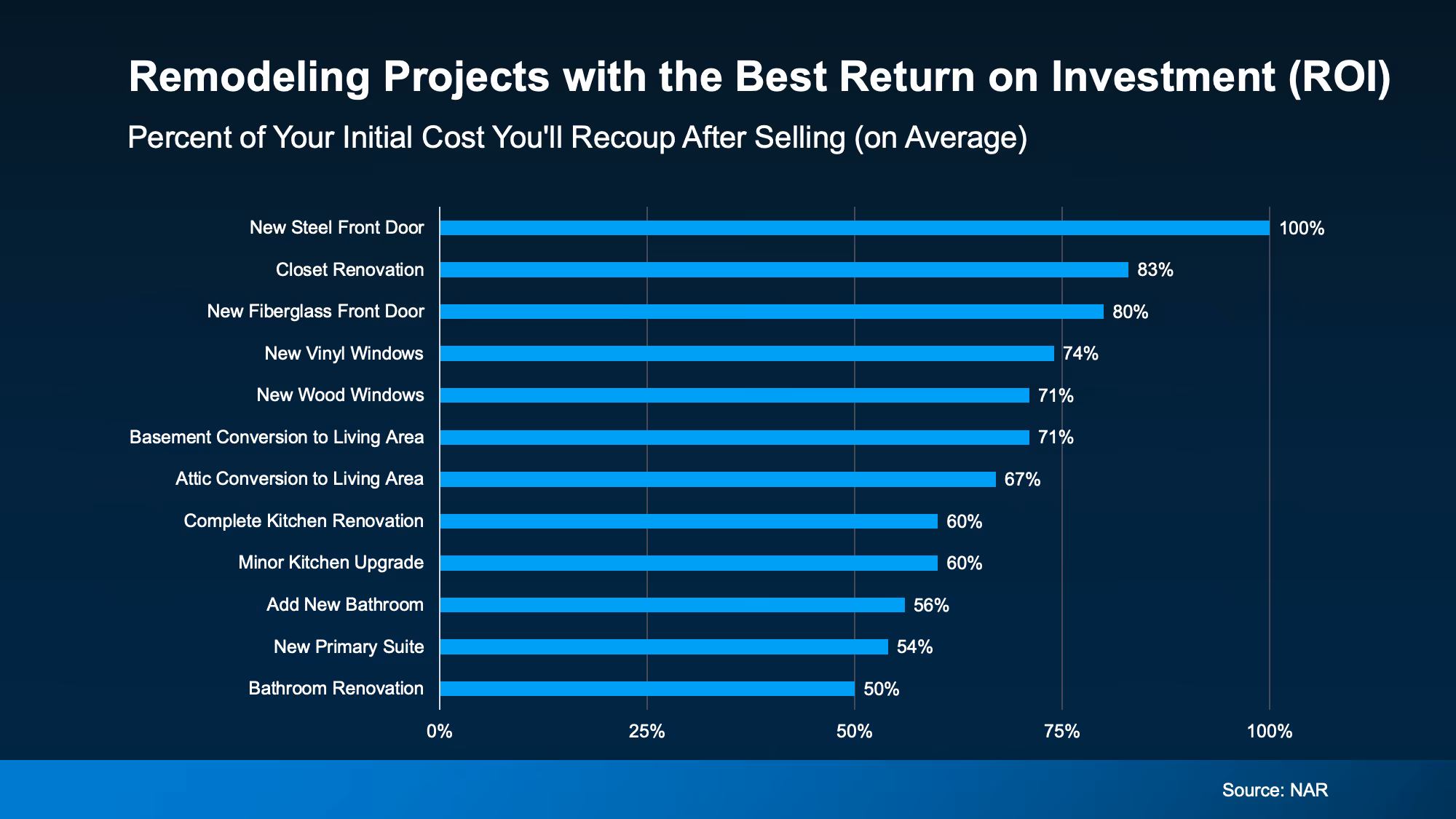 Bar graph showing which remodeling projects may deliver stronger resale value for homeowners planning updates before selling.