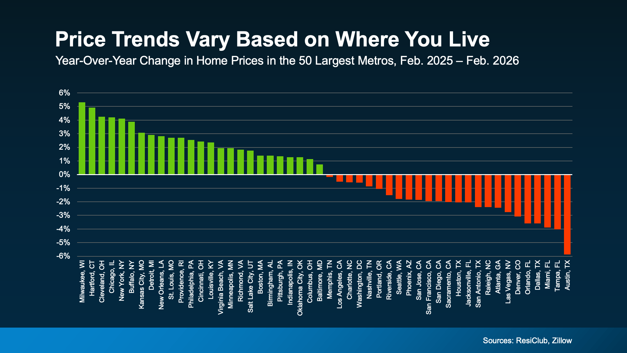 Chart showing year-over-year home price changes across major metro areas, including Tampa, Miami, Orlando, and other housing markets.