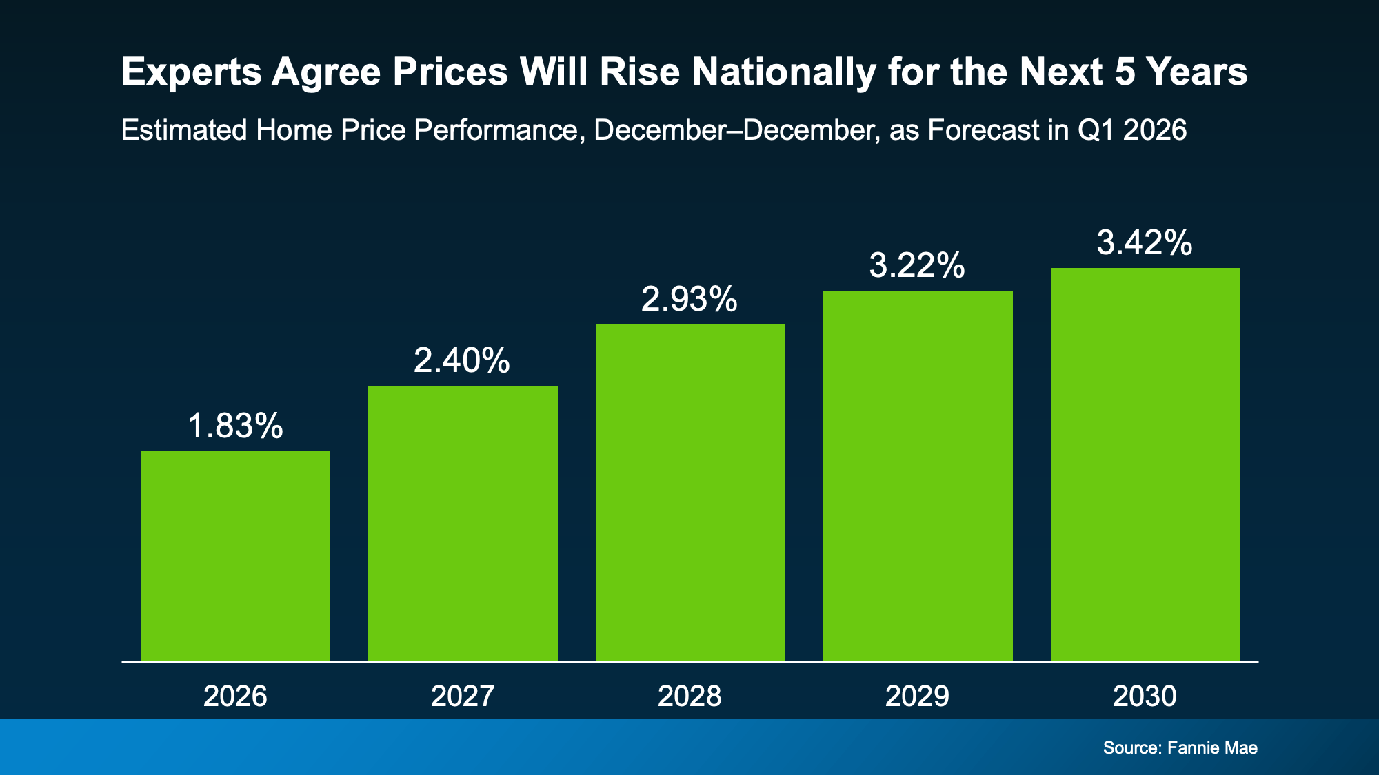 Chart showing expert forecasts for national home price growth from 2026 through 2030.