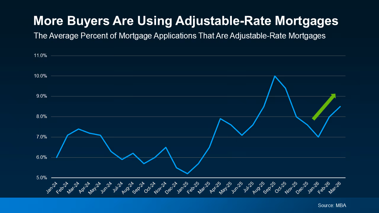Chart showing more buyers using adjustable-rate mortgages as affordability remains challenging