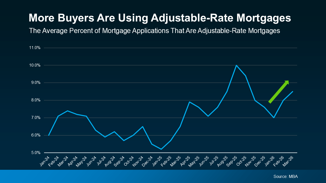 Chart showing more buyers using adjustable-rate mortgages as affordability remains challenging