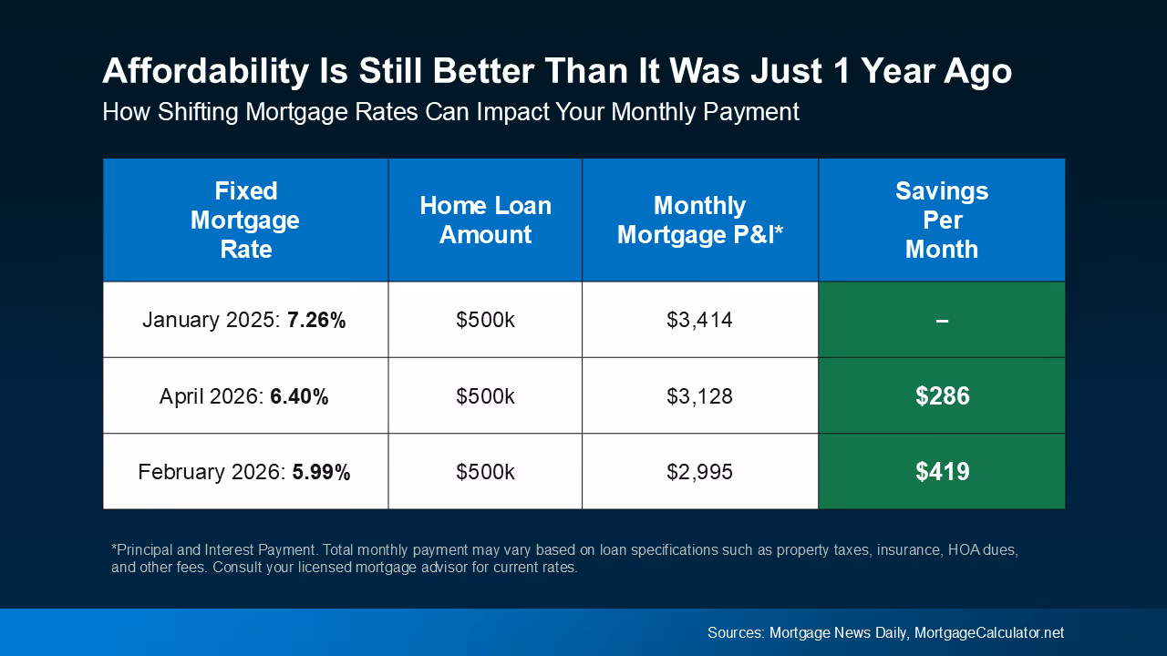 Mortgage payment comparison showing how rate changes can affect monthly affordability for home buyers