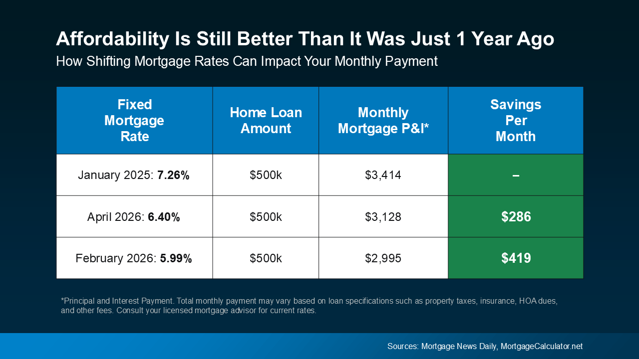 Mortgage payment comparison showing how rate changes can affect monthly affordability for home buyers