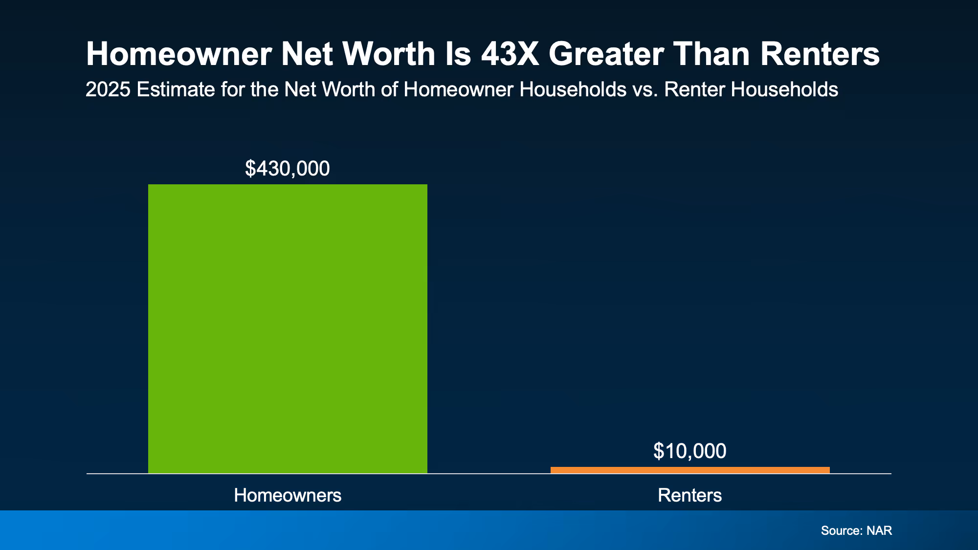 Chart comparing average homeowner net worth to renter net worth and showing the impact of home equity