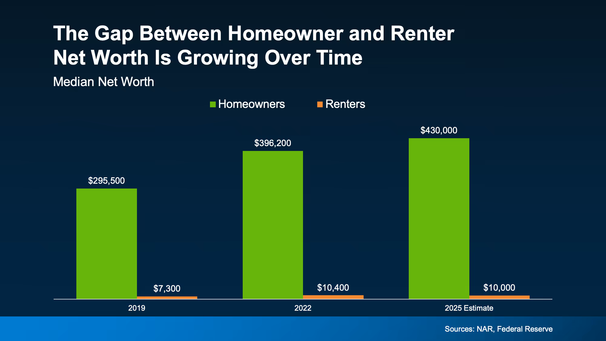 Chart showing the growing net worth gap between homeowners and renters over time