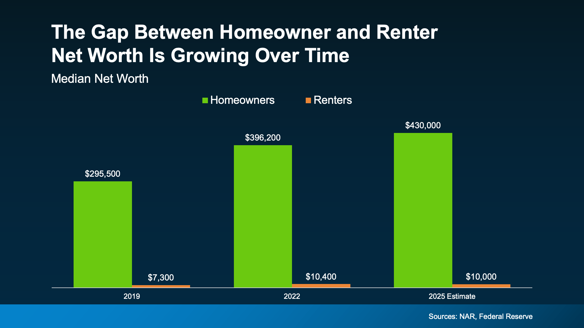 Chart showing the growing net worth gap between homeowners and renters over time
