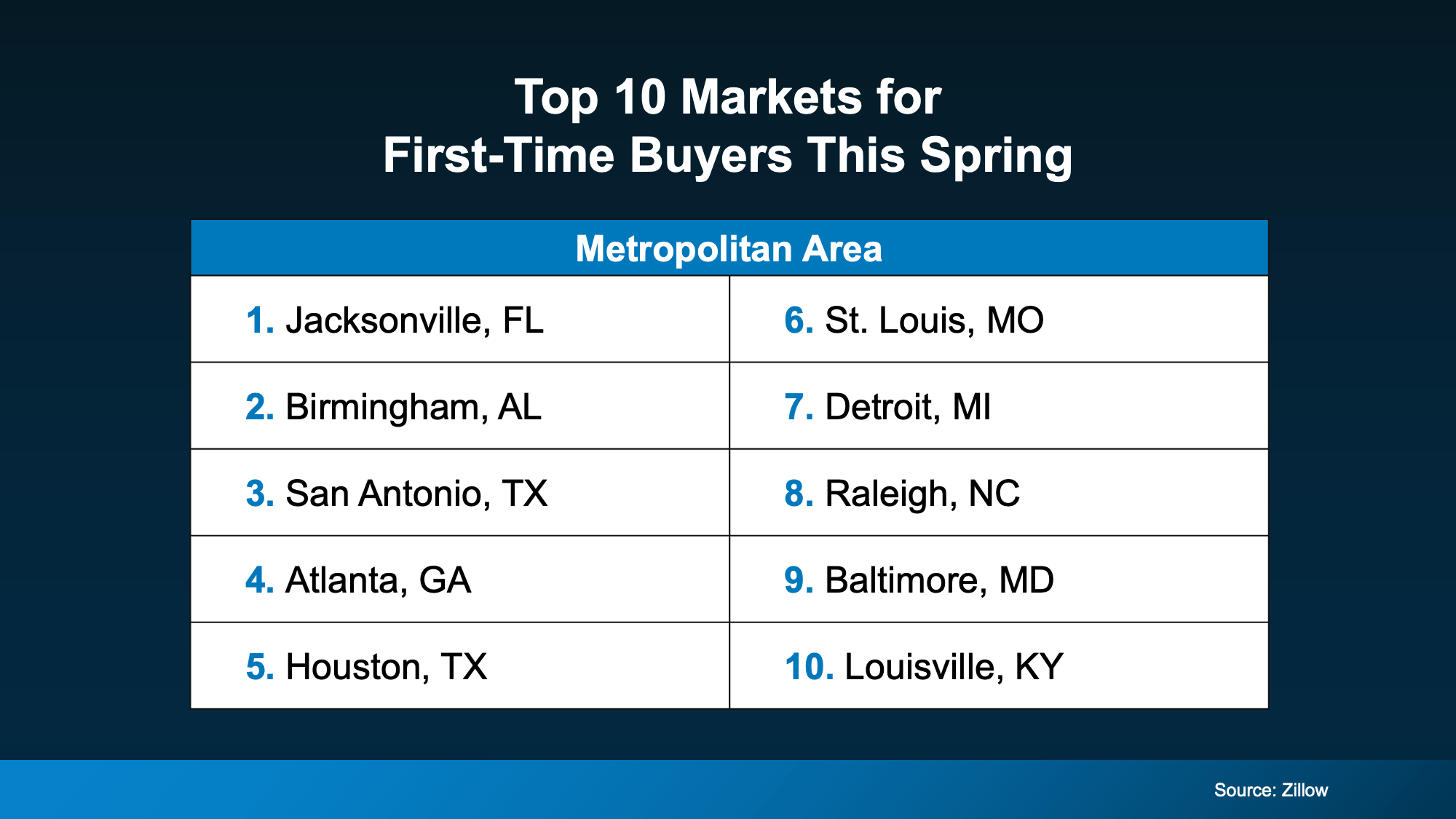 Chart showing the top markets for first-time home buyers based on affordability, inventory, and competition