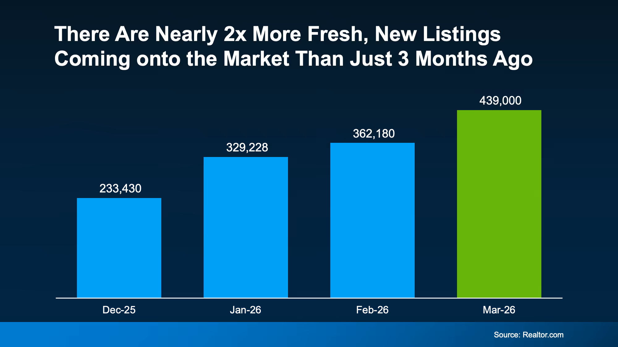 Chart showing new home listings rising from December 2025 through March 2026