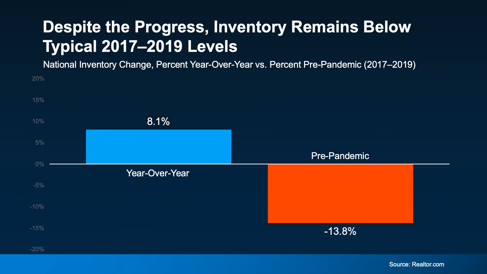 Chart comparing current housing inventory to pre-pandemic levels and showing supply remains below normal