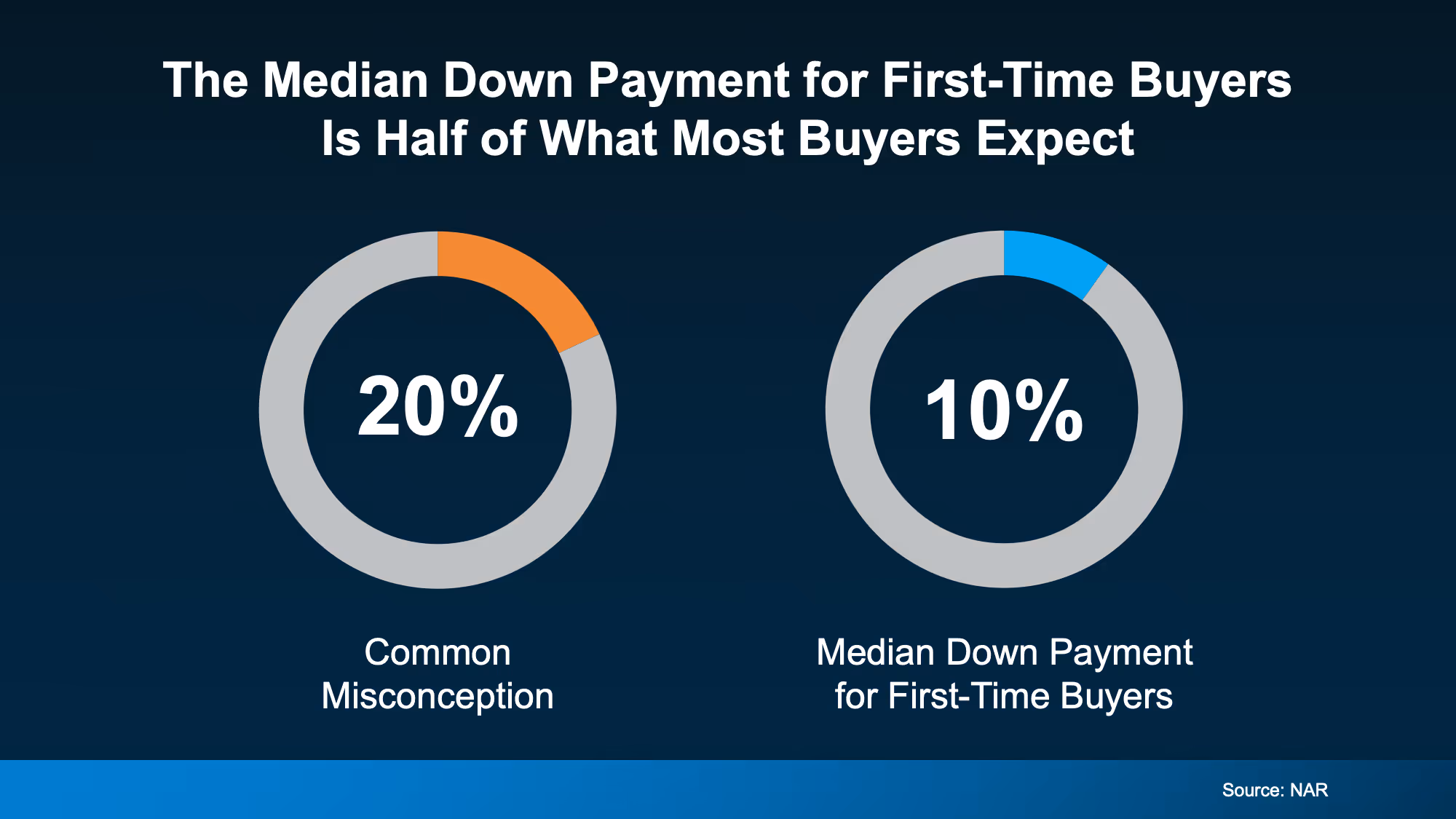 Visual showing that the median down payment for first-time homebuyers is far below 20%