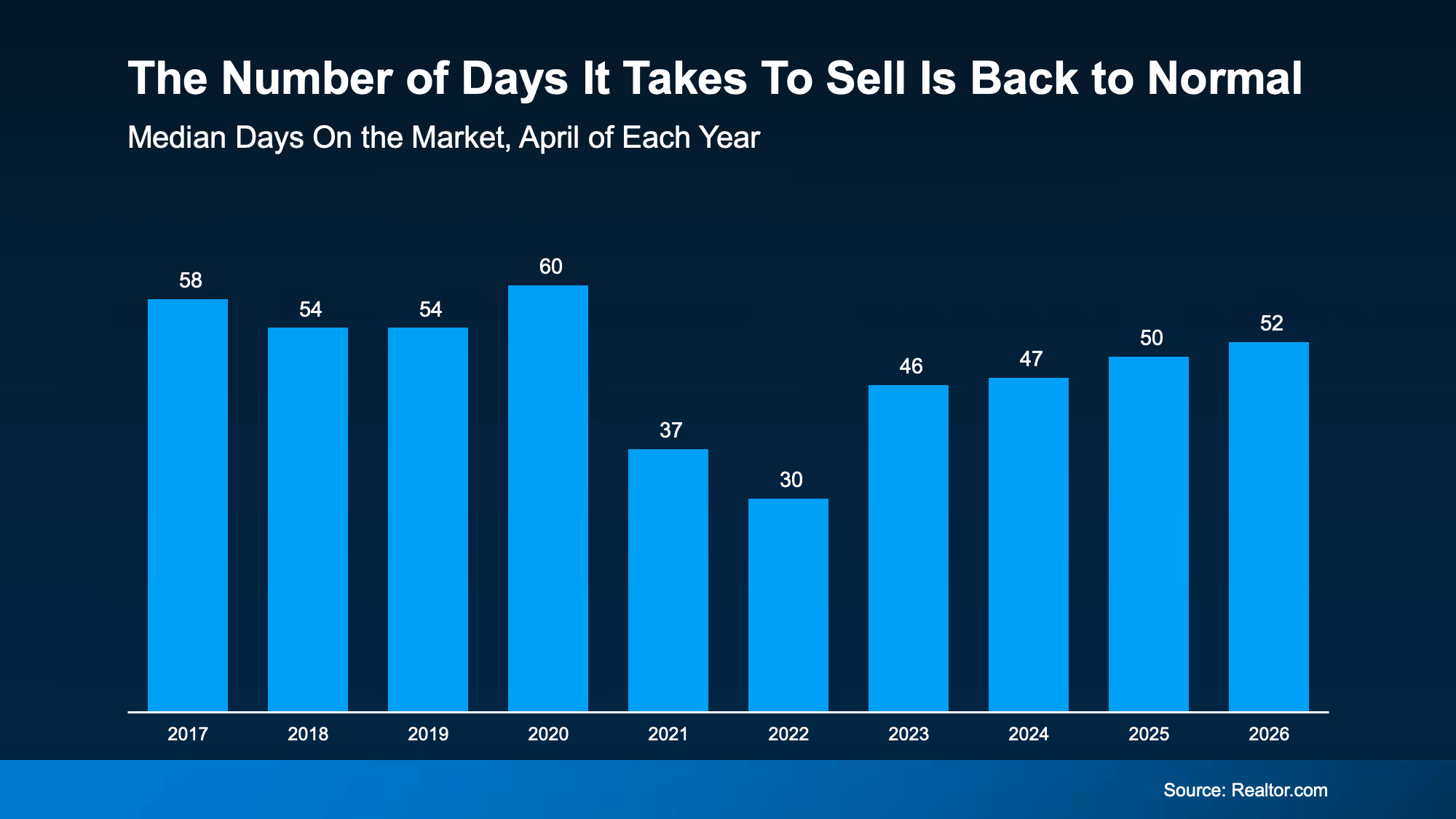 Chart showing the number of days it takes to sell a home is returning closer to normal market timing