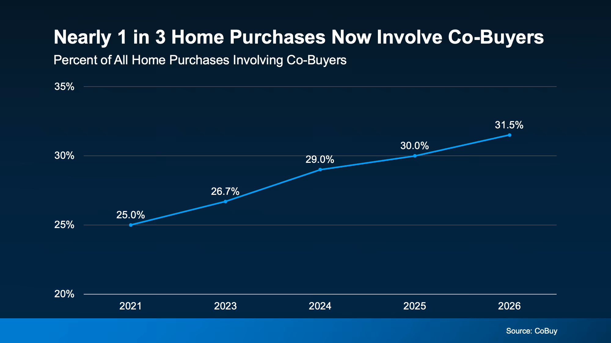 Chart showing nearly 1 in 3 home purchases now involve co-buyers