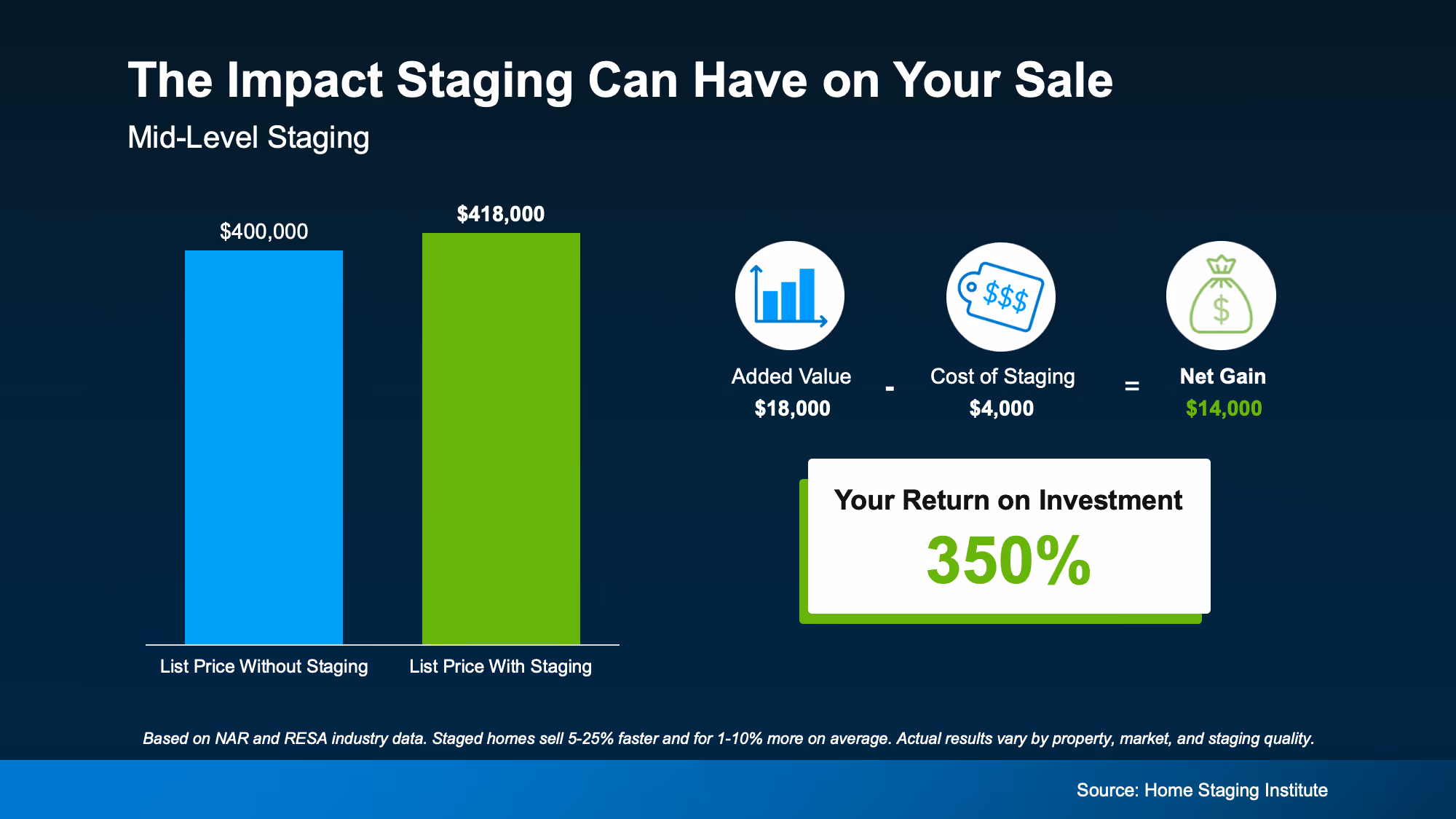Chart showing how mid-level home staging may increase seller return on investment