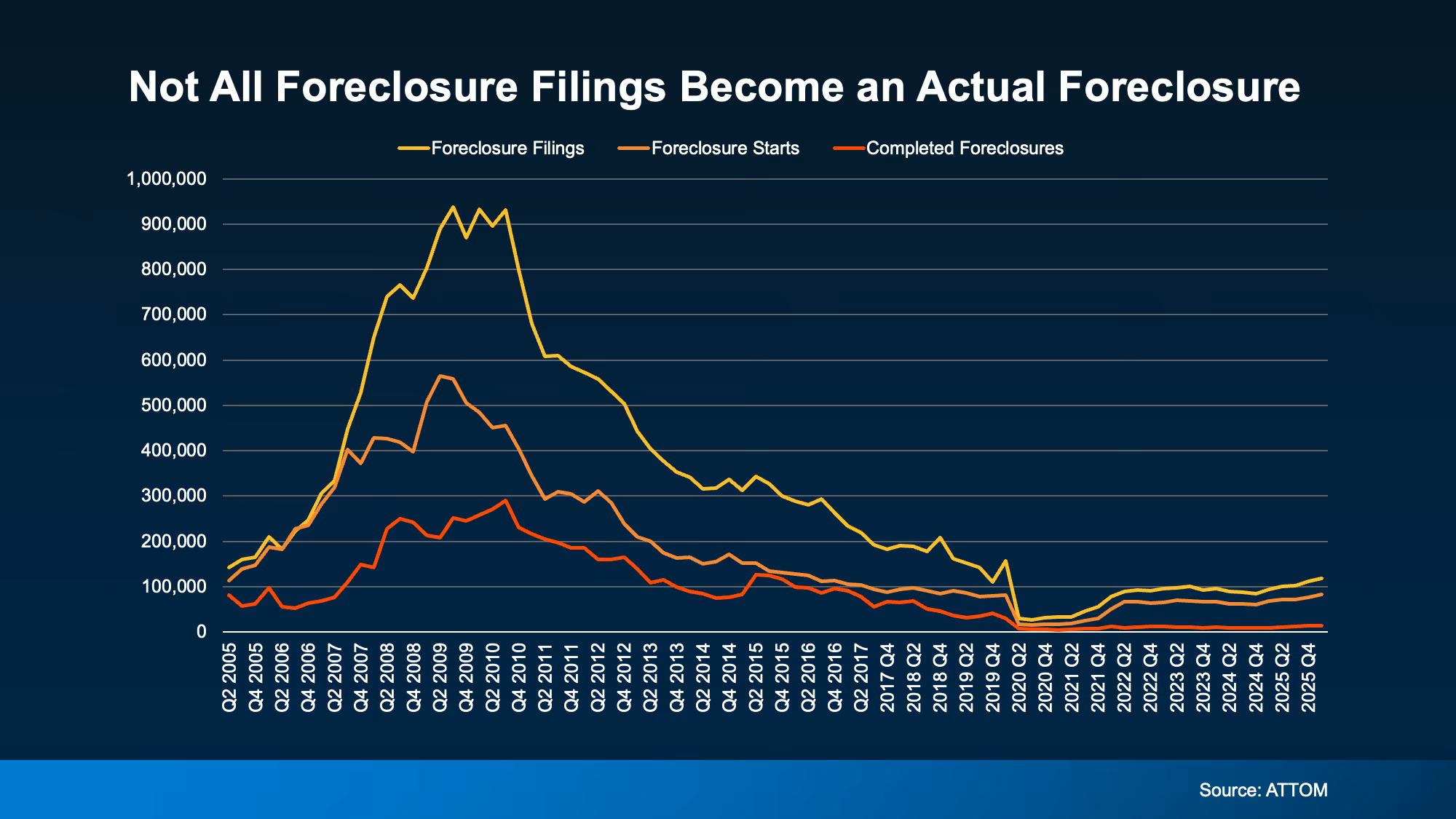 Graph comparing foreclosure filings, foreclosure starts, and completed foreclosures since 2005
