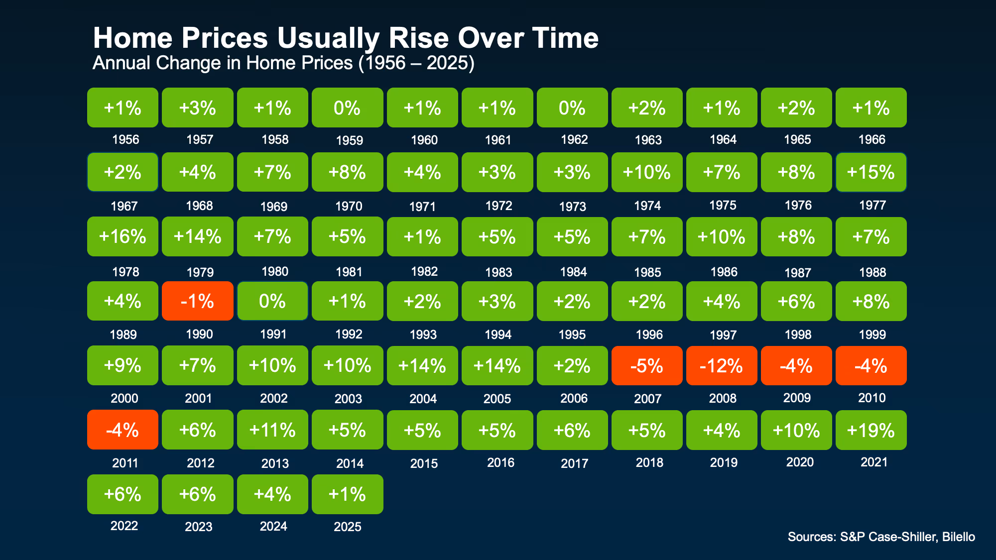 Chart showing annual home price changes over time and the long-term trend of home price appreciation