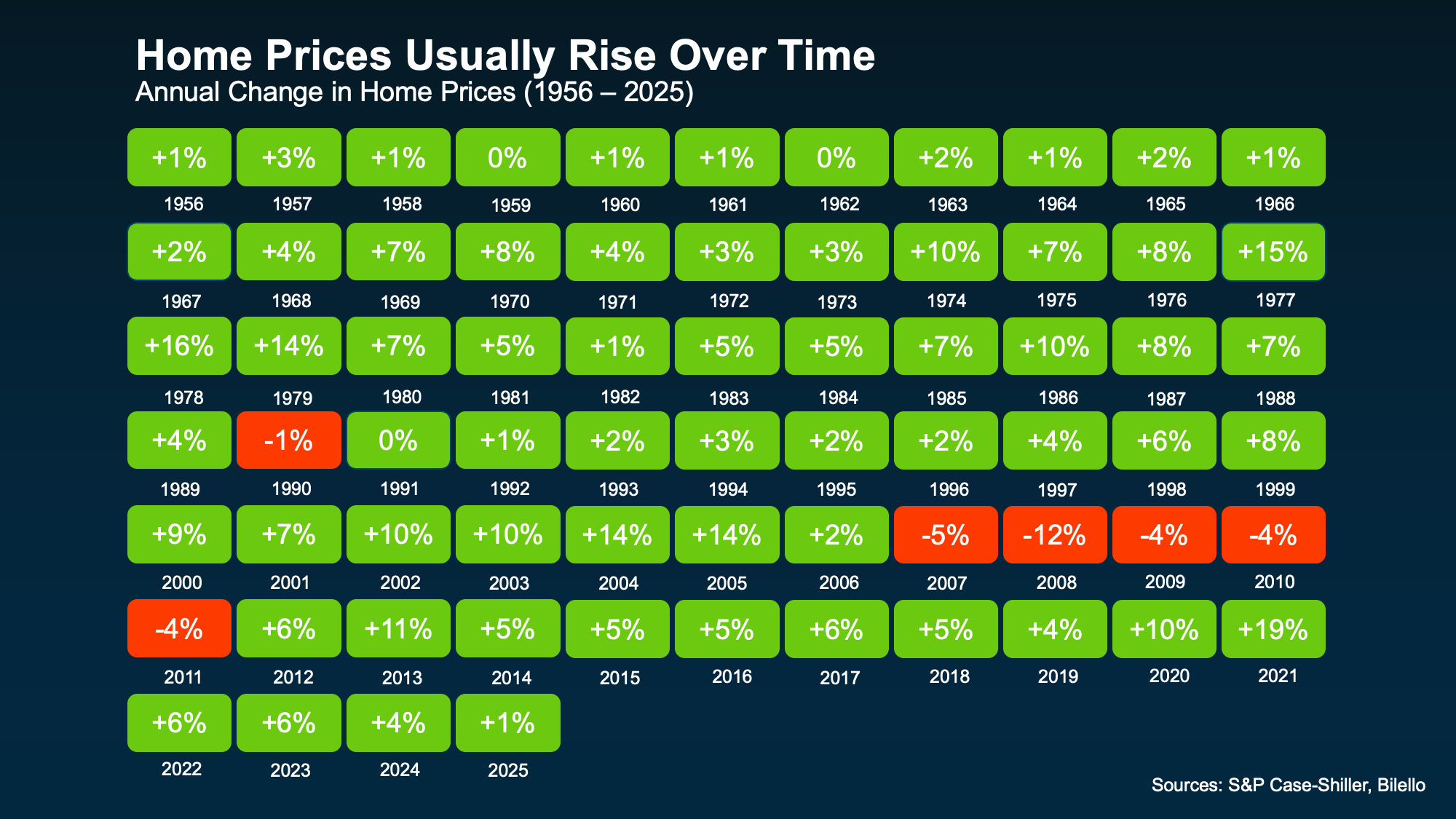 Chart showing annual home price changes over time and the long-term trend of home price appreciation