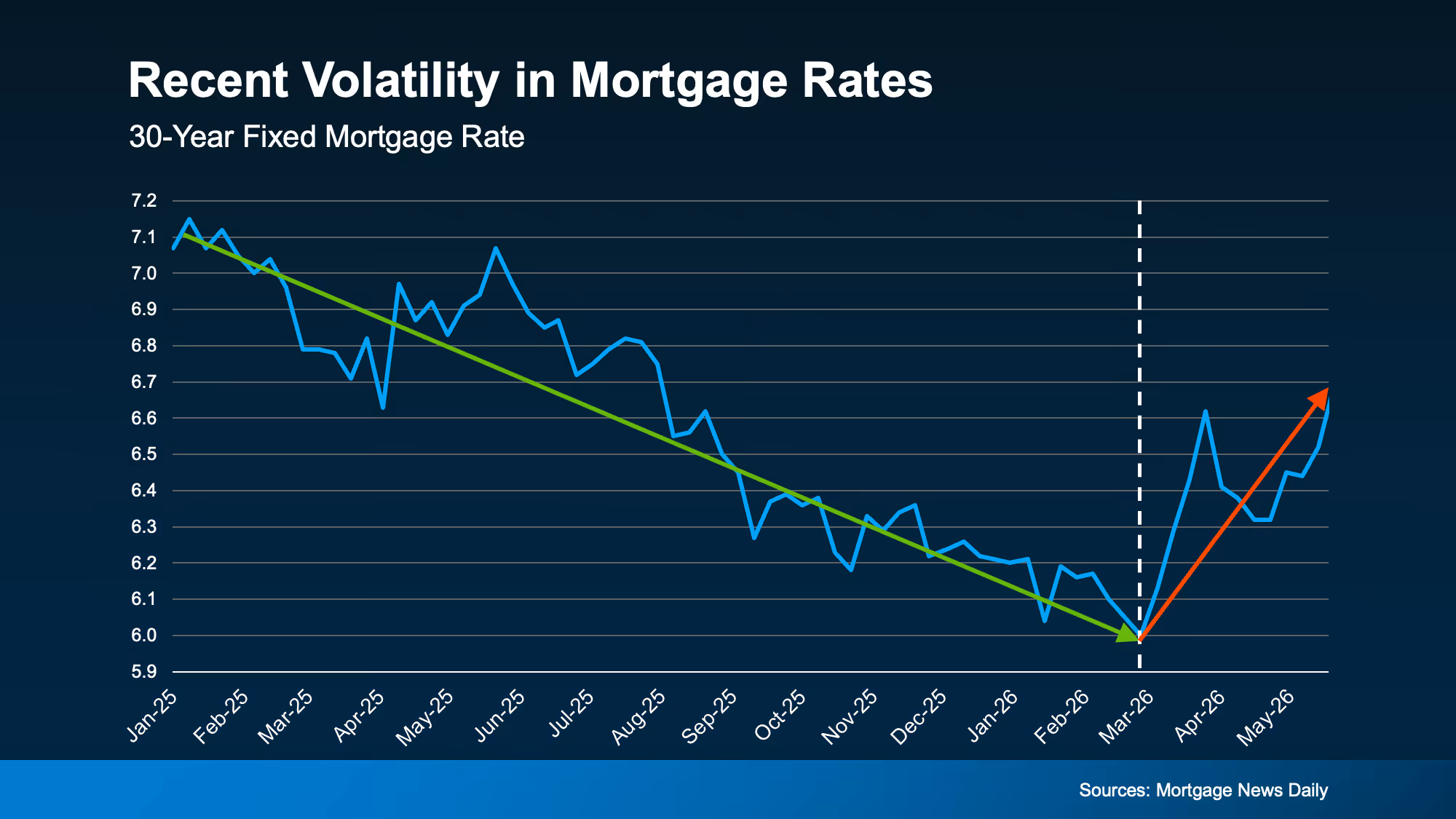 Chart showing recent mortgage rate volatility affecting buyer affordability