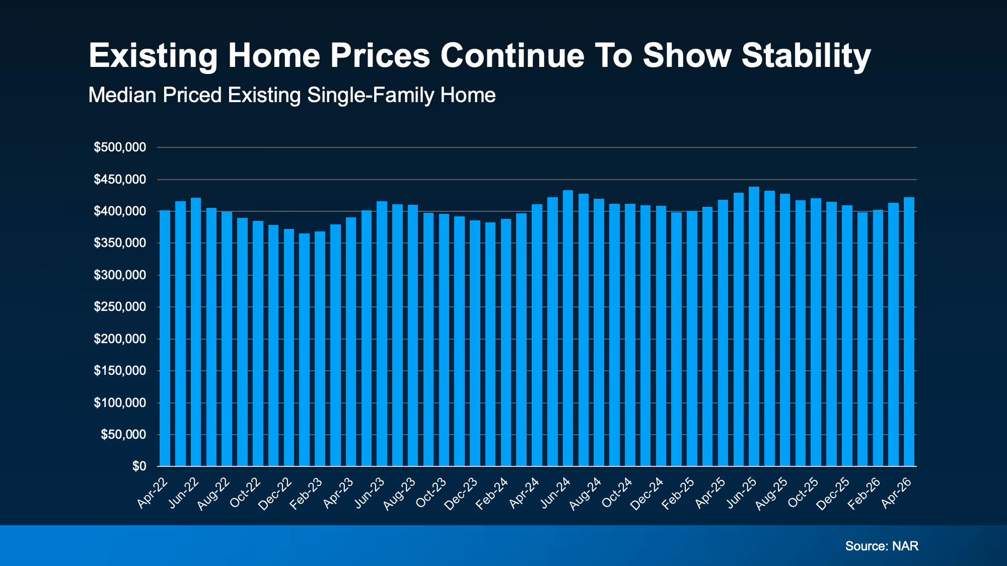 Chart showing existing home prices remaining relatively stable over recent years