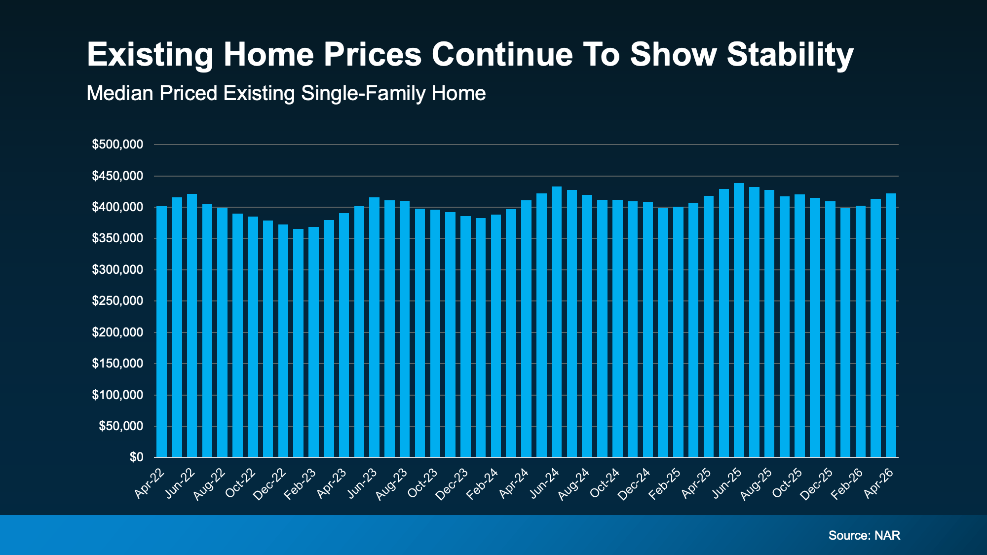 Chart showing existing home prices remaining relatively stable over recent years