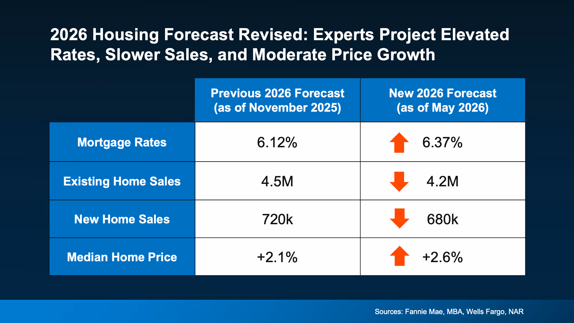 Chart showing revised 2026 housing forecasts for mortgage rates, home sales, and home prices