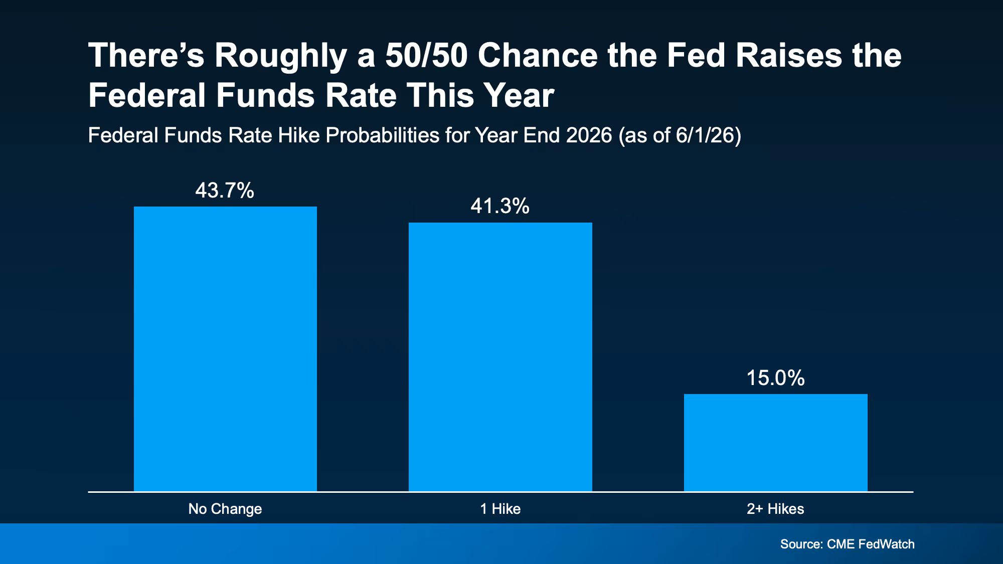 Chart showing the probability of Federal Funds Rate changes in 2026 and the impact on mortgage rates