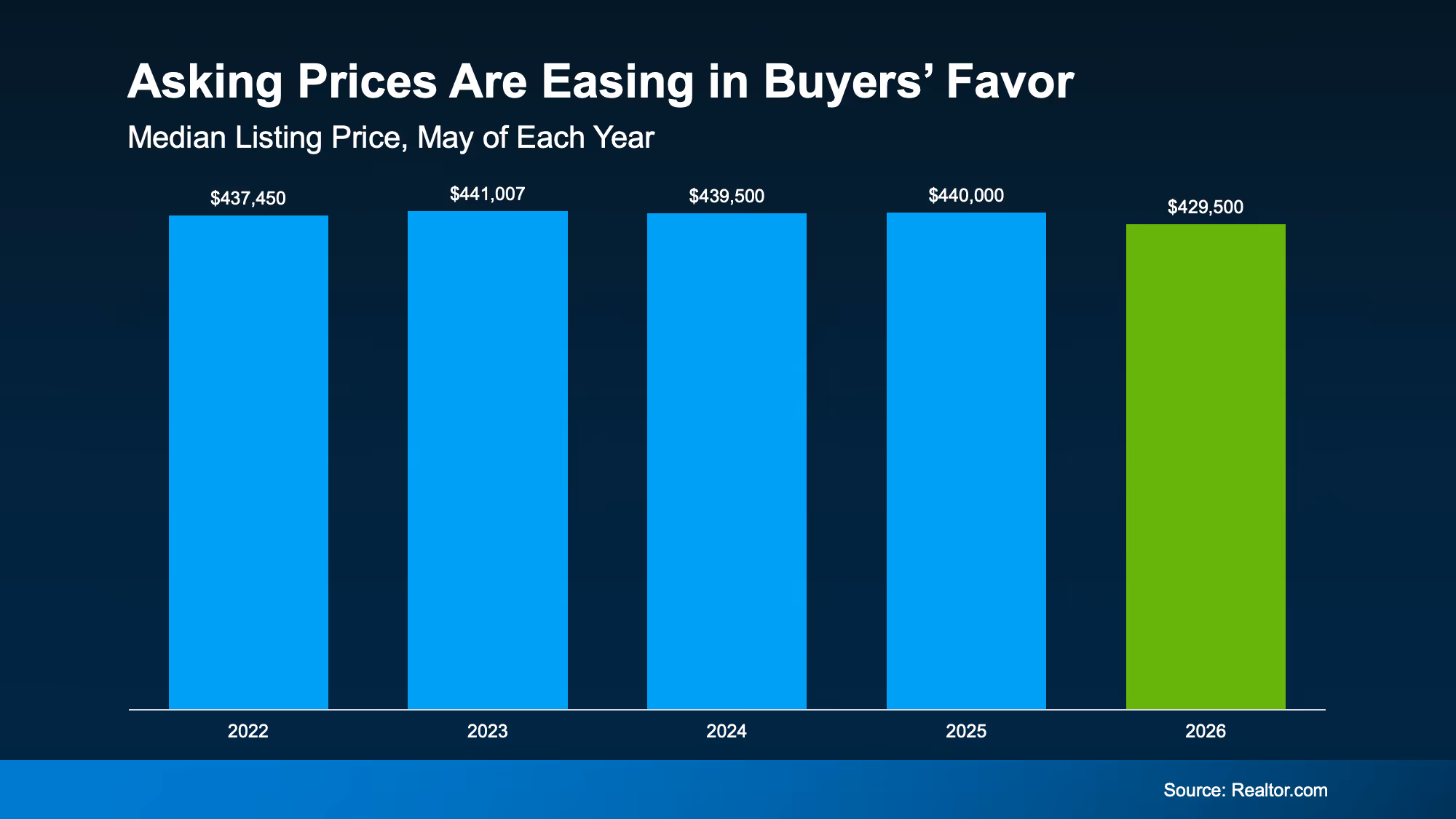 Graph showing median listing prices easing in May and giving buyers more room in the housing market