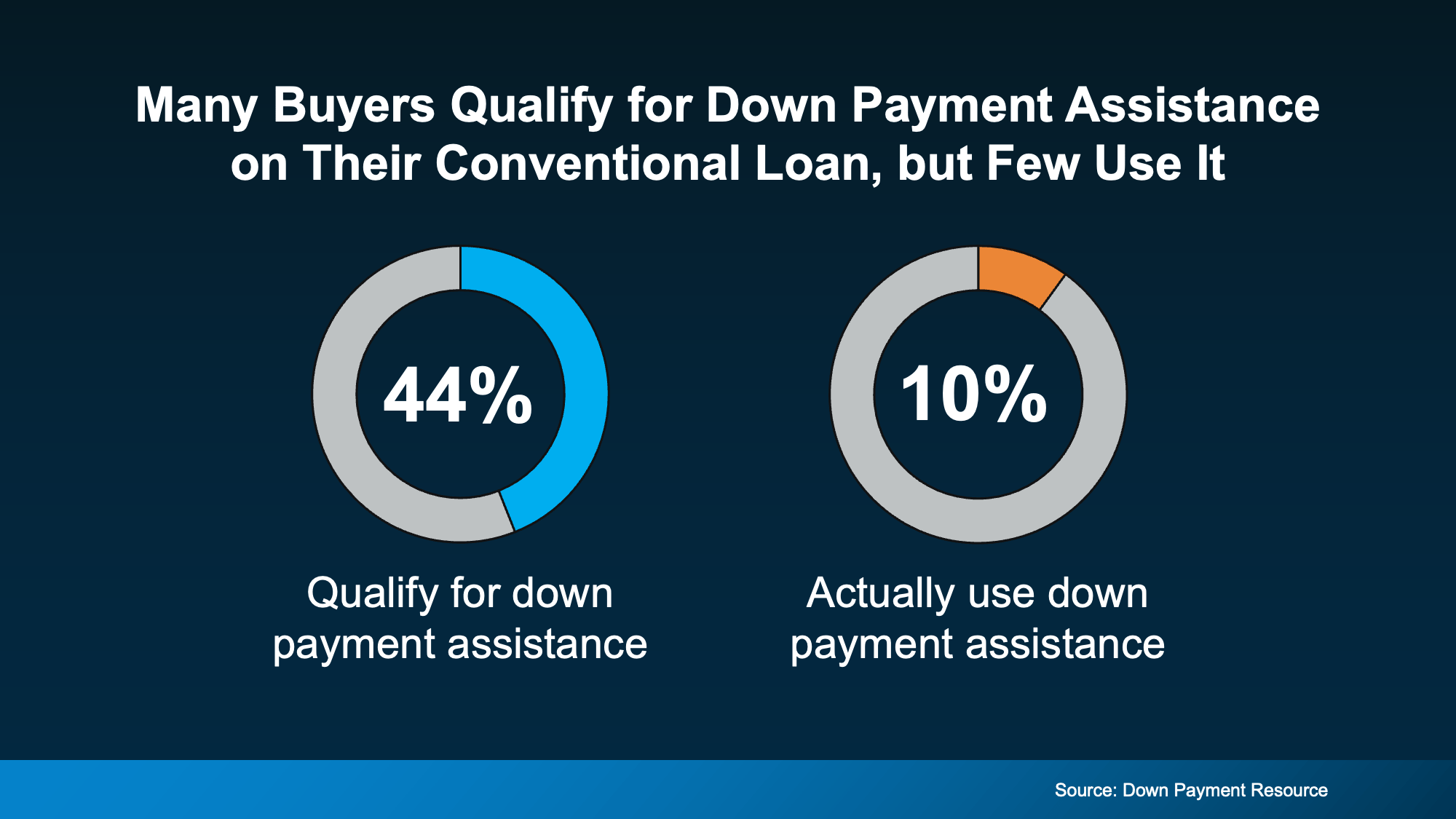 Chart showing many buyers qualify for down payment assistance but fewer actually use it