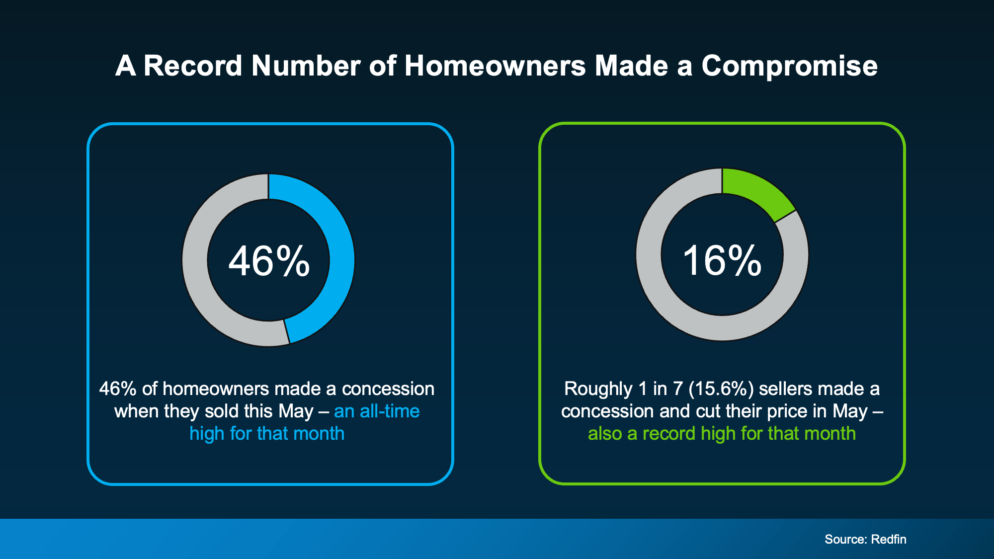 Infographic showing 46% of home sellers provided a concession and 16% reduced the price while also offering a concession