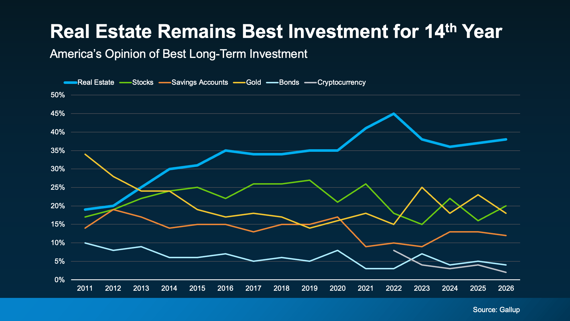 Line chart showing real estate as Americans’ top long term investment for the 14th consecutive year