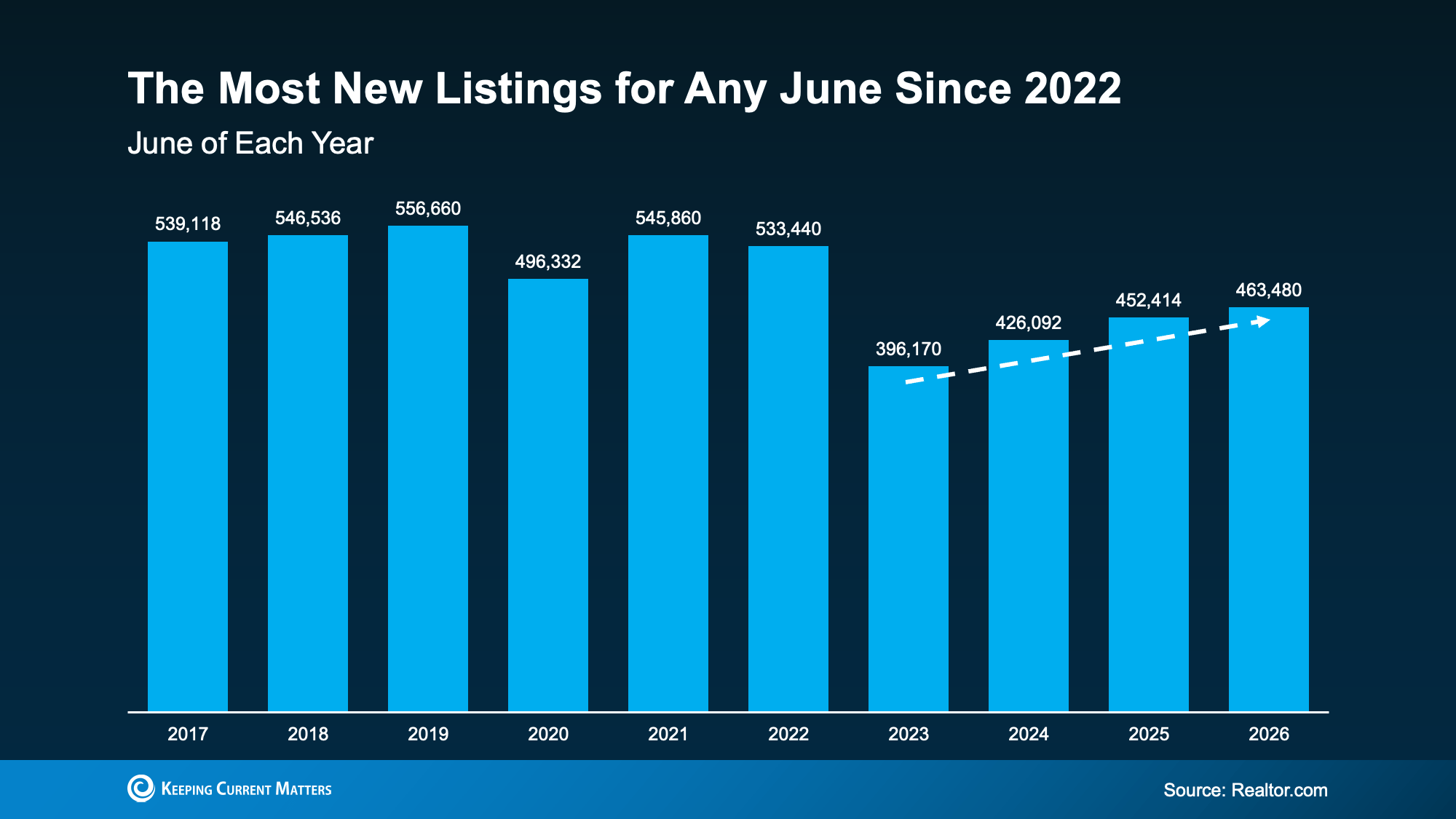 National June new listing totals providing context for buyers searching for homes in Tampa Bay