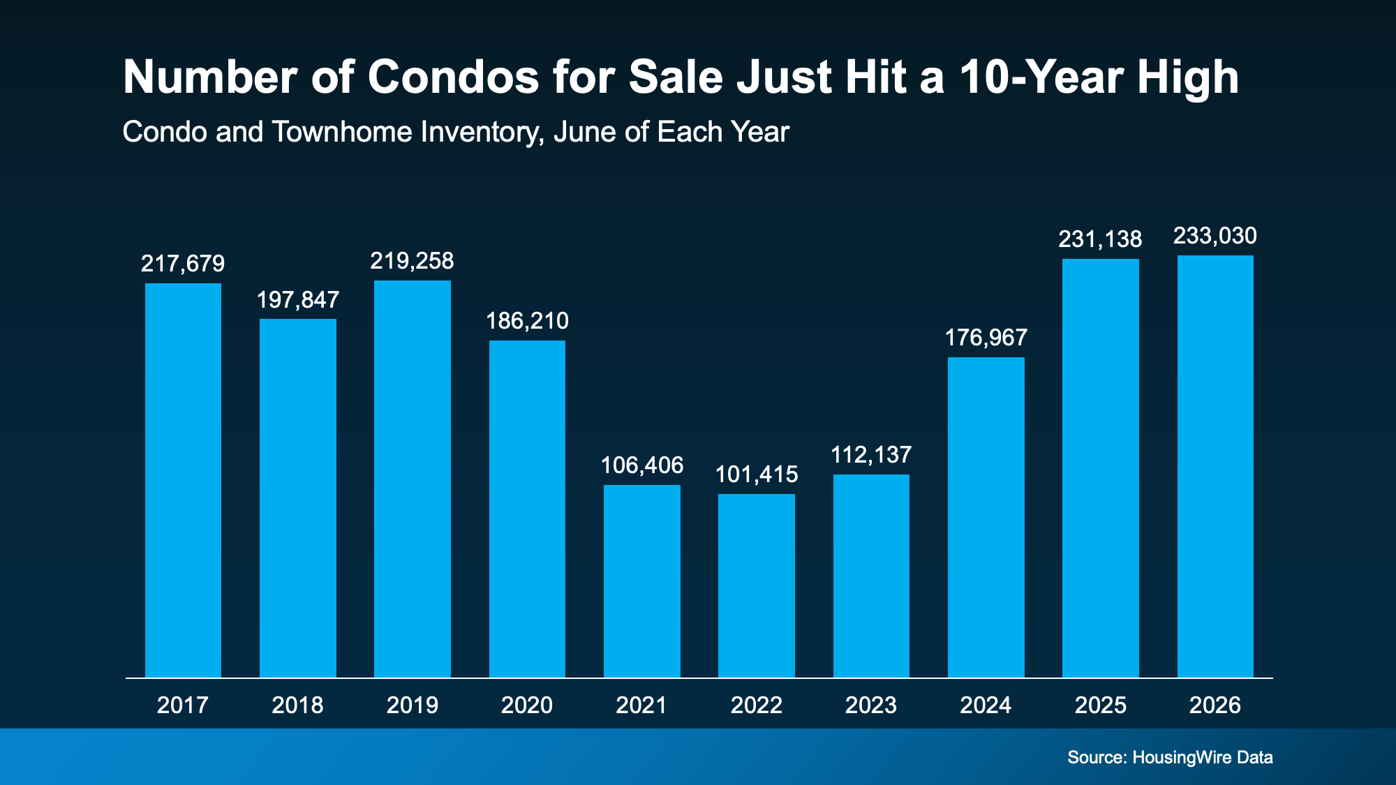 Chart showing national condo and townhome inventory reaching a 10-year high in June 2026