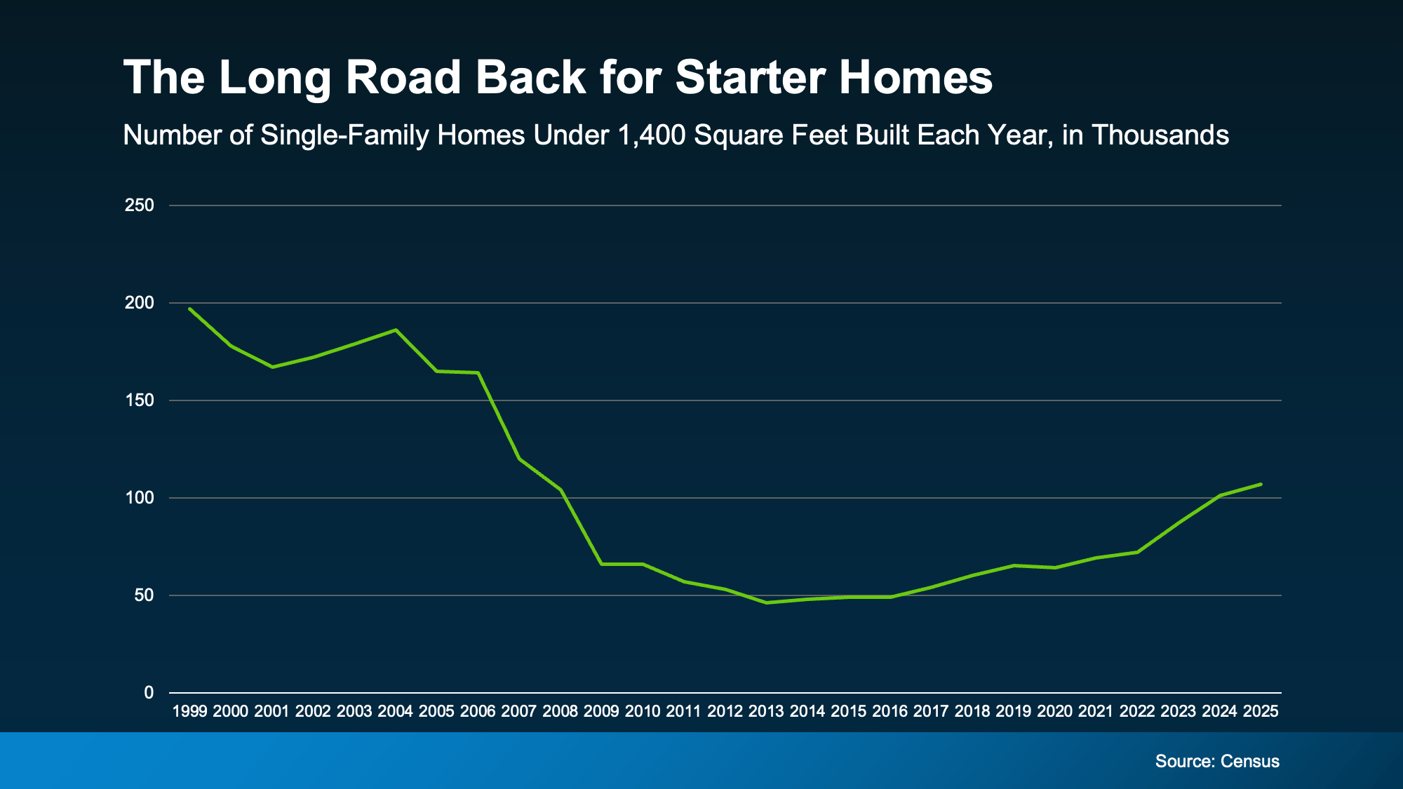 Line chart tracking U.S. single-family homes under 1,400 square feet built annually from 1999 through 2025.