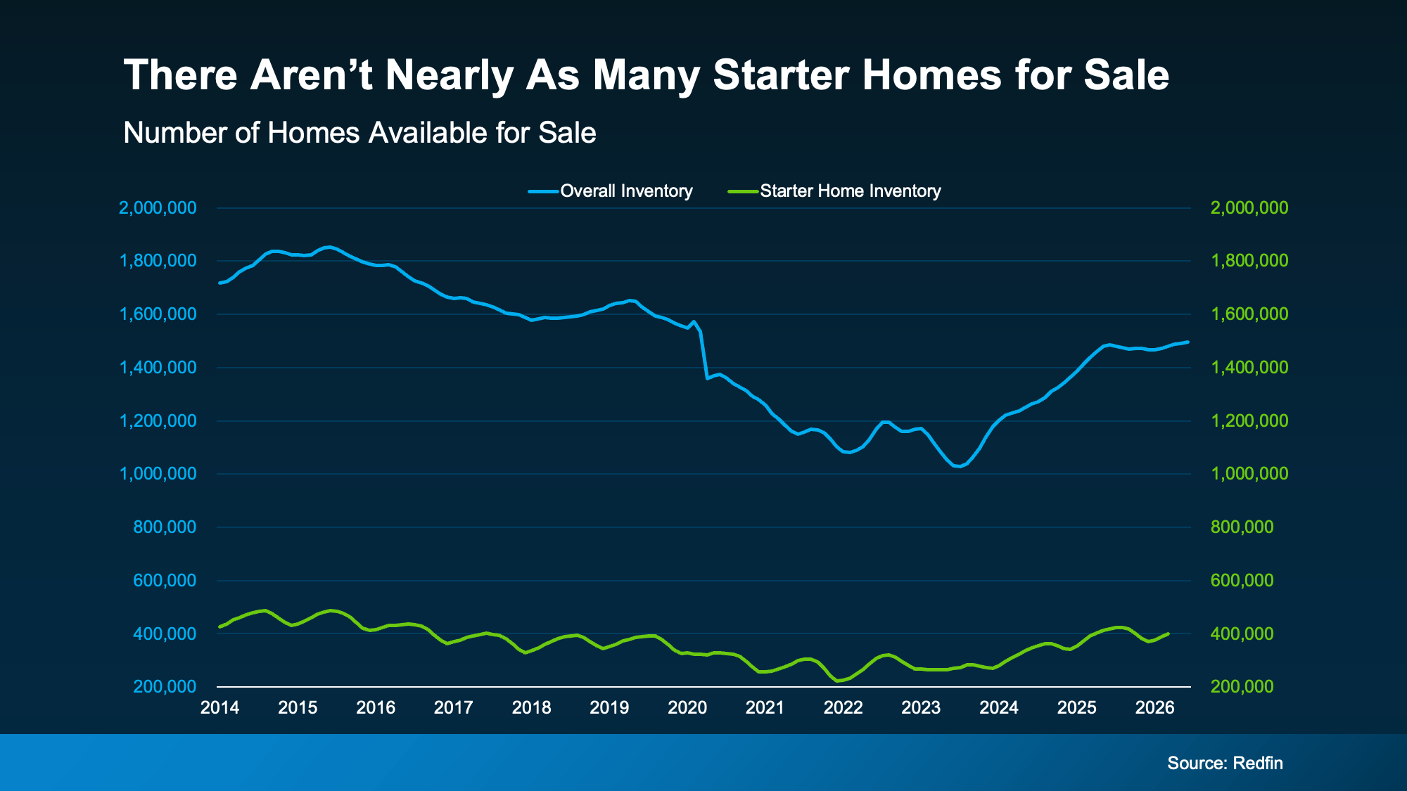Line chart comparing total homes for sale with starter-home inventory from 2014 through 2026.
