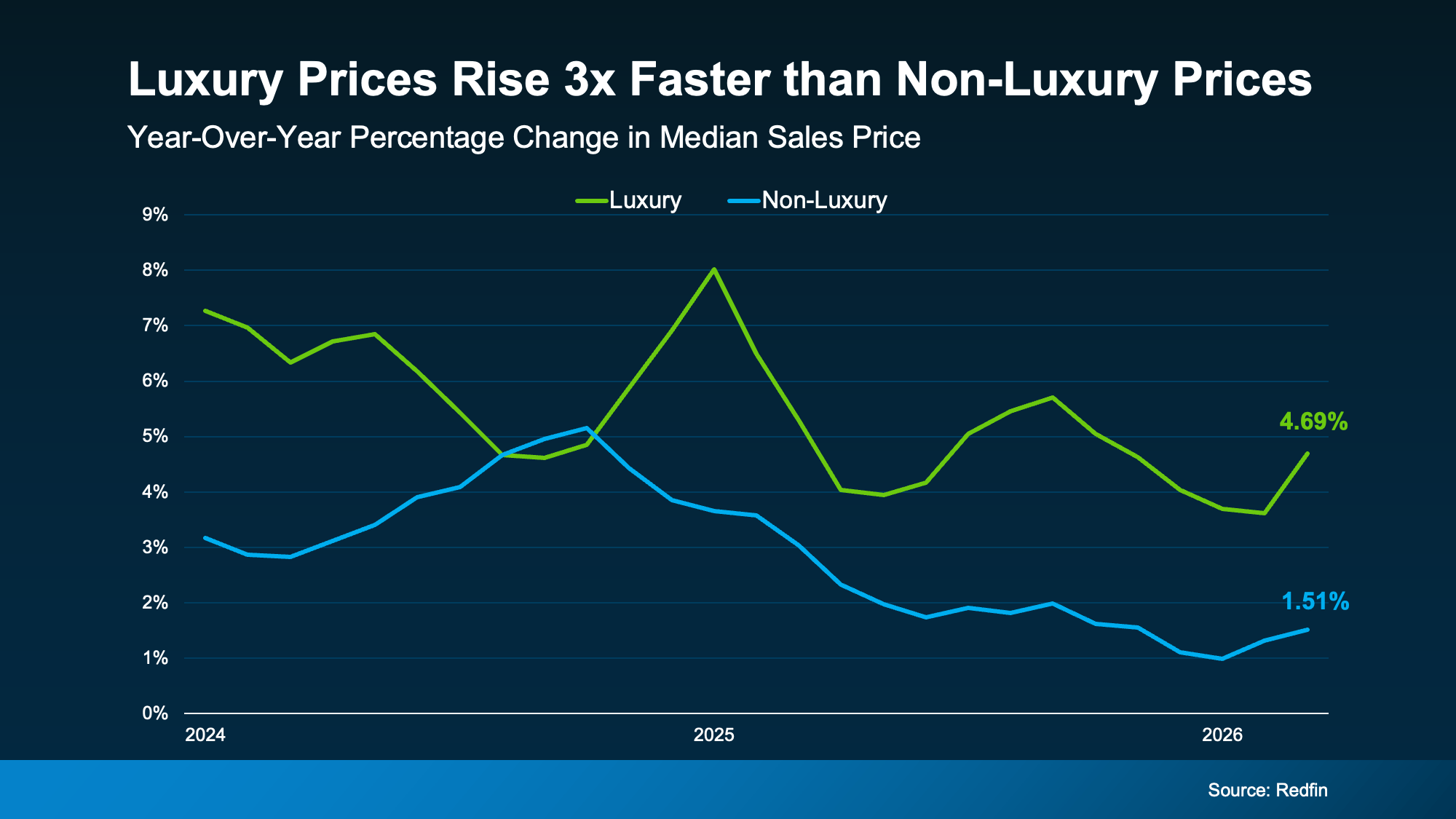Line chart comparing year-over-year price growth for luxury and non-luxury homes through 2026