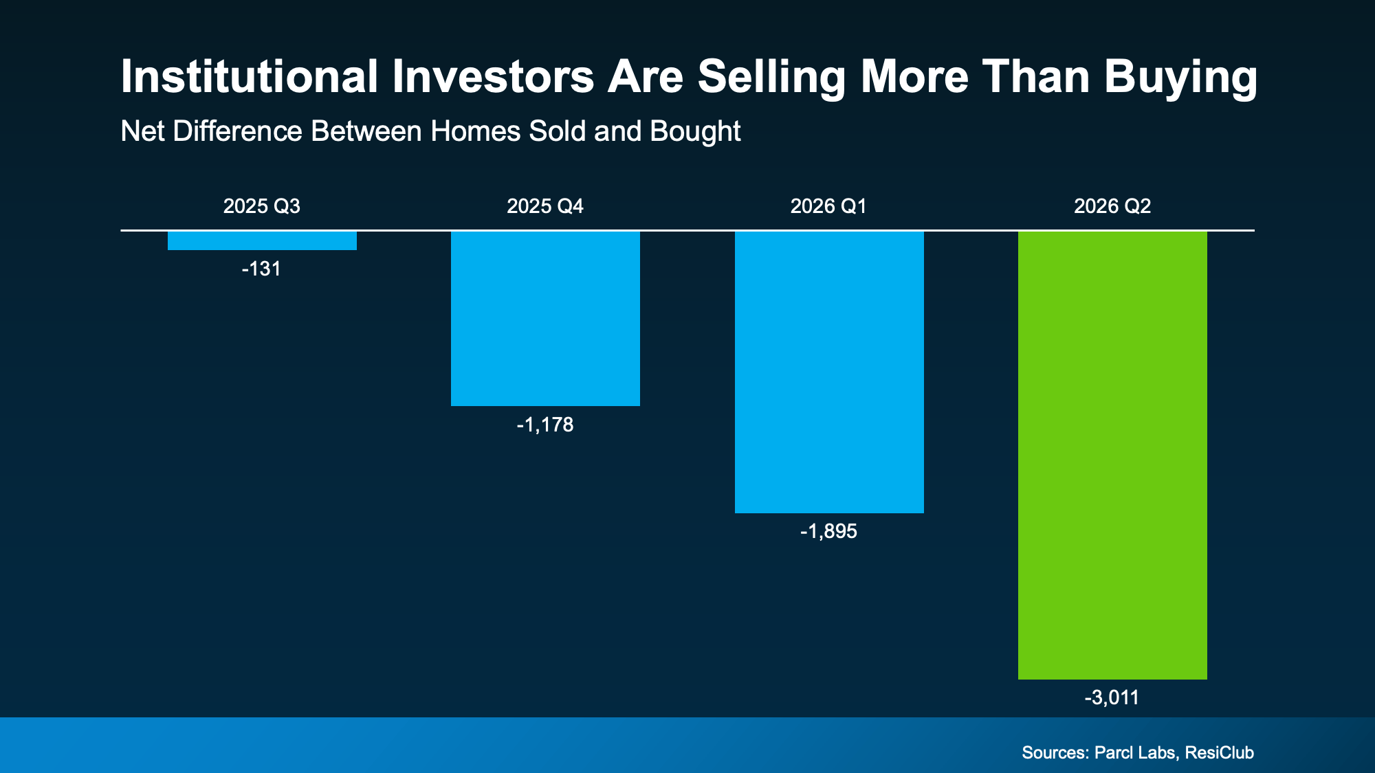 Bar chart showing institutional investors selling more homes than they bought across 4 quarters.