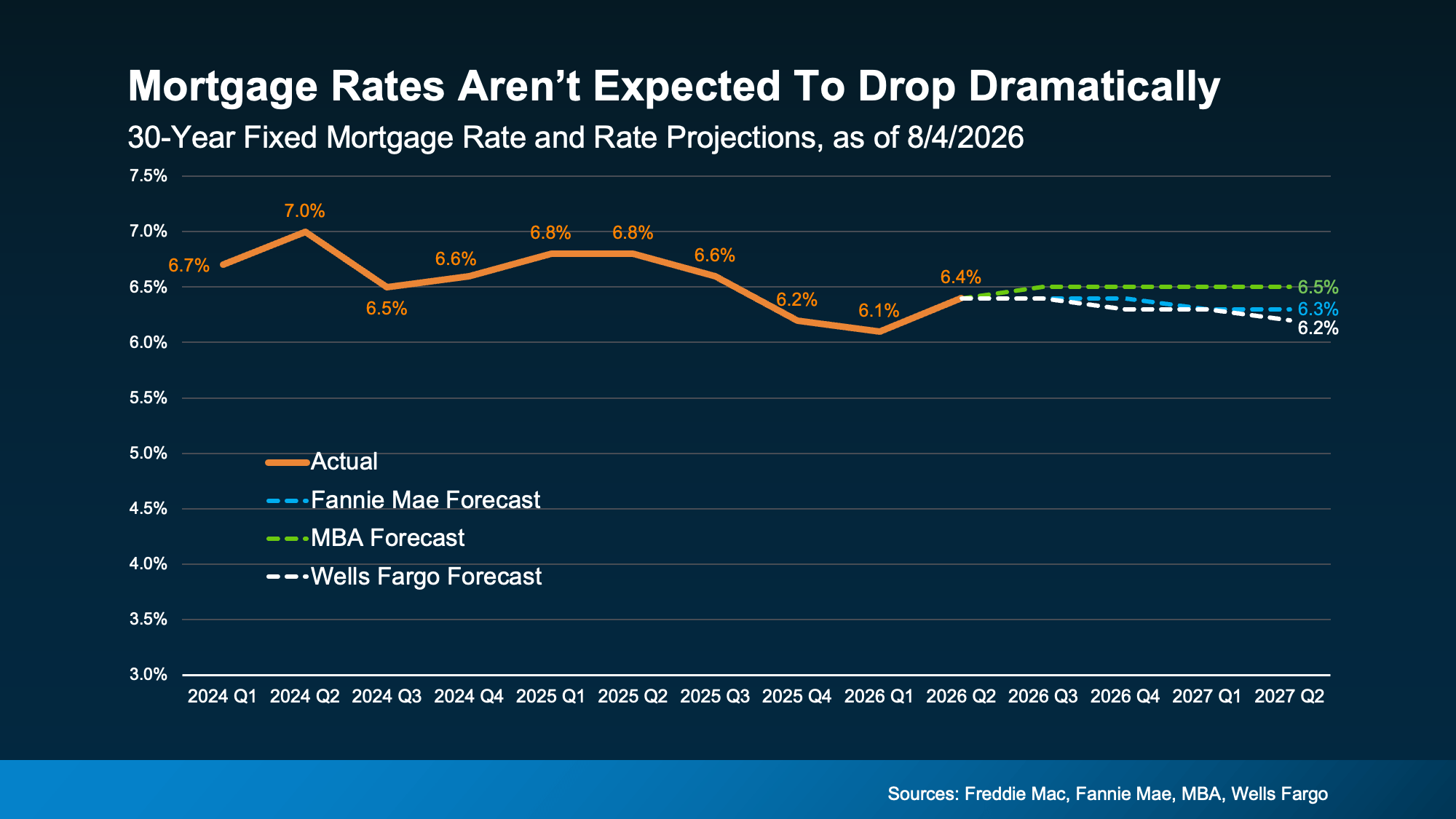 Line chart comparing 30-year mortgage-rate forecasts through 2027.