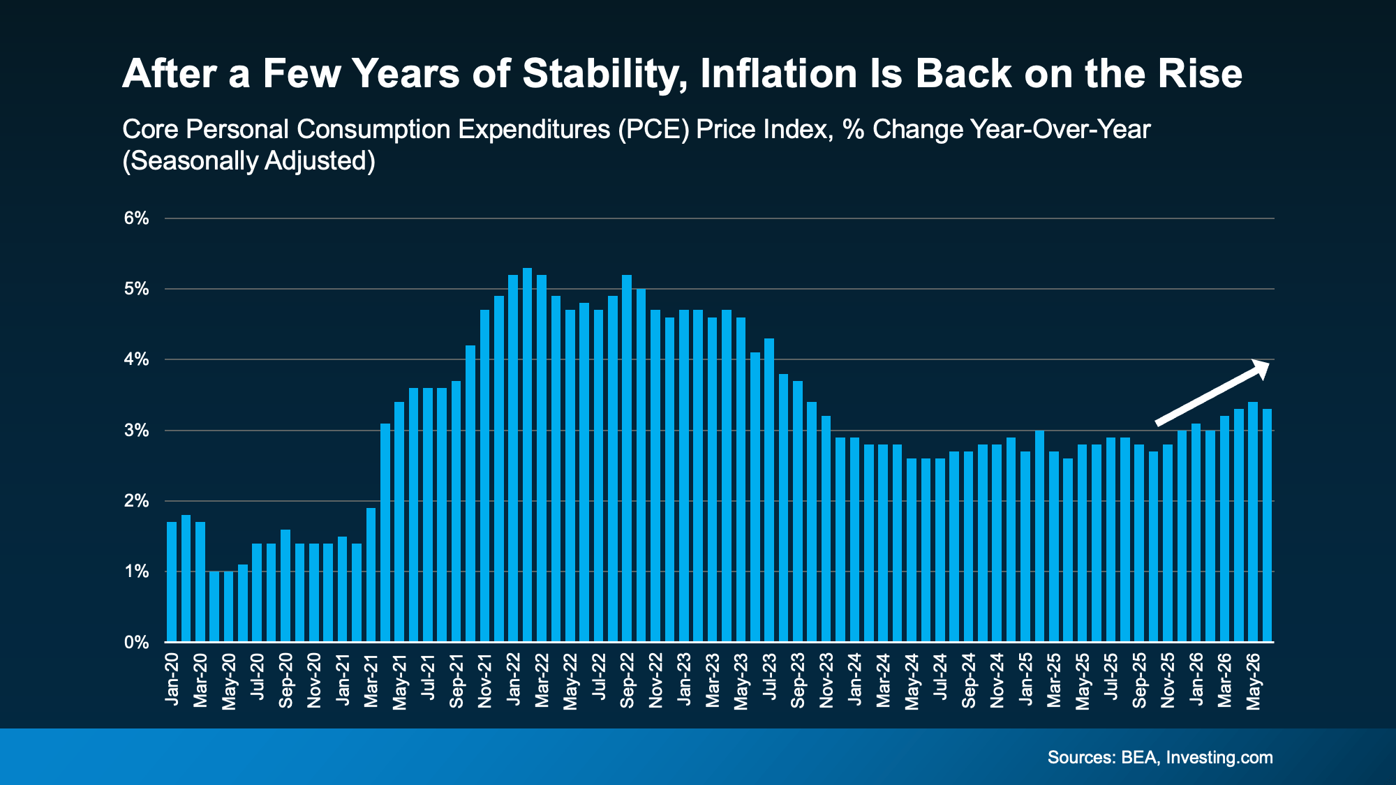 Bar chart showing core PCE inflation easing before rising again in recent months.