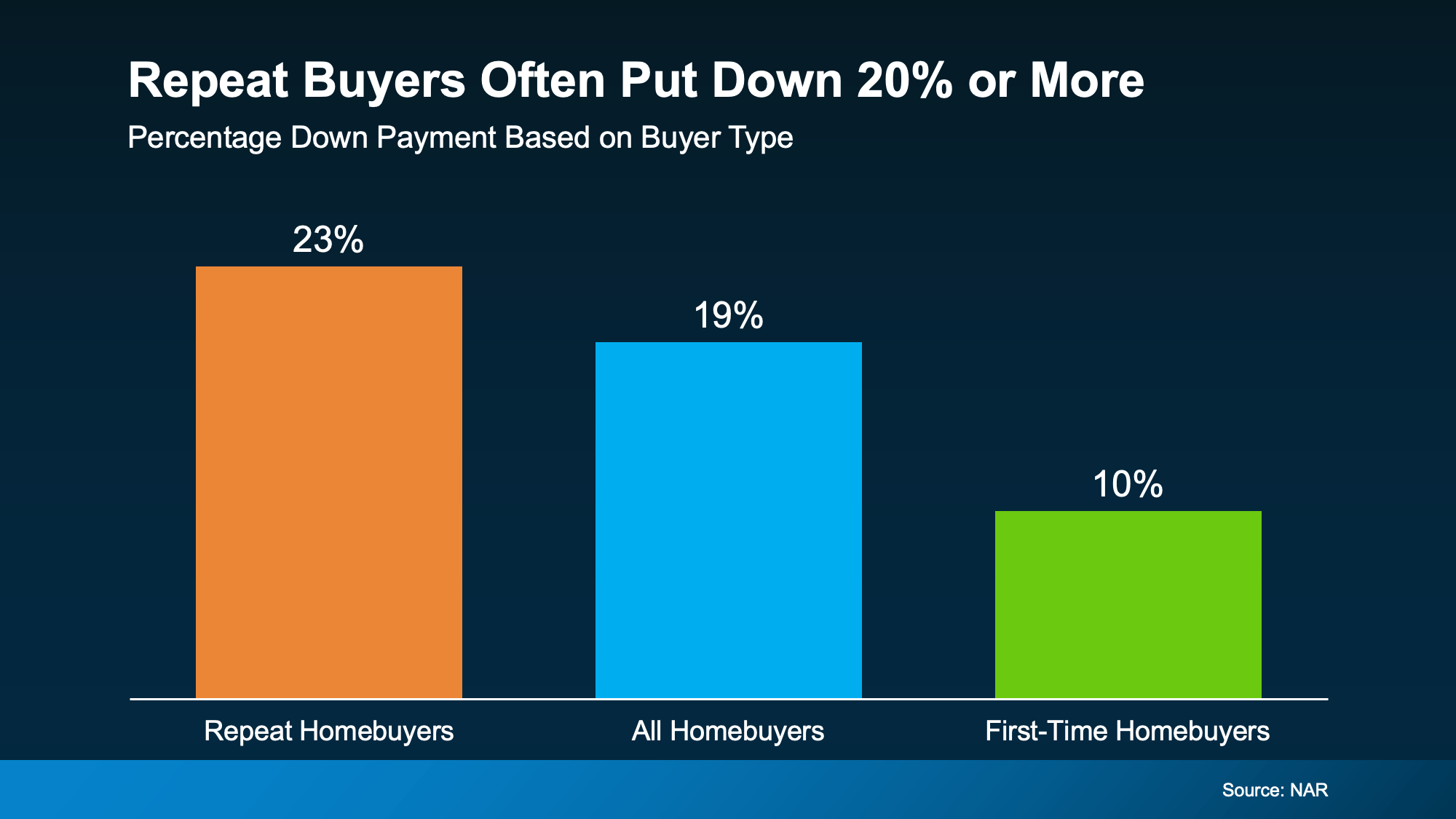 Bar chart comparing median down payments of 23% for repeat buyers, 19% for all buyers, and 10% for first-time buyers