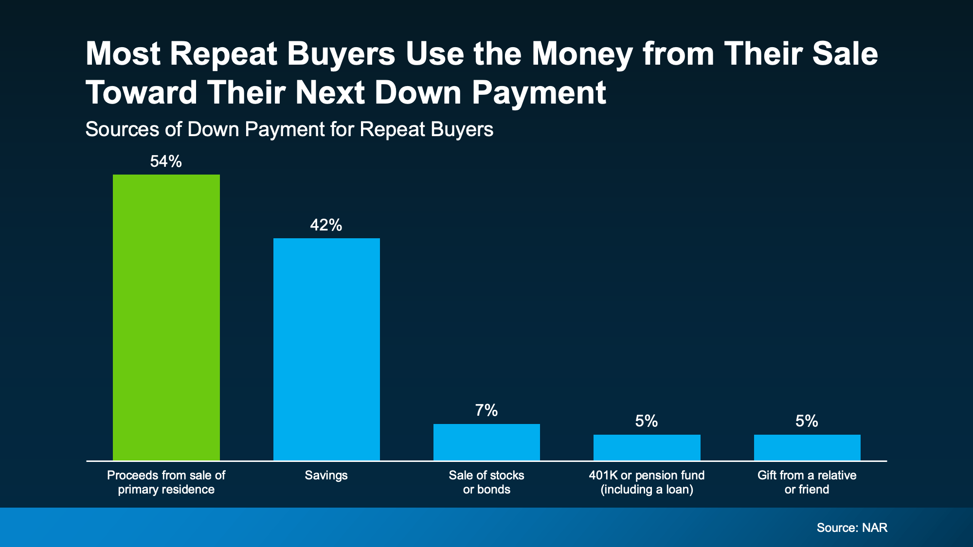 Bar chart showing common down payment sources for repeat buyers, led by proceeds from the sale of a primary residence at 54%